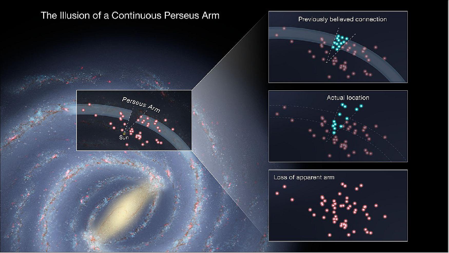 Figure 1: The illusion of a continuous Perseus Arm. In a map of the Milky Way, the neighboring spiral arm just beyond the Sun is known as the Perseus arm. Astronomers created this map by measuring the locations of natural radio sources known as masers (pink dots in pullouts at right) and dust clouds (blue dots). At upper right, a shaded region shows the previously believed shape of the Perseus arm, demarcated by a combination of masers and dust clouds. New measurements (middle right) show that some of these dust clouds are much closer or farther from the Sun than originally thought. As a result, the Perseus arm may be much clumpier and less well-defined (lower right), [Credits: Science: Joshua Peek (STScI); Illustration: Robert L. Hurt (Caltech, IPAC), Leah Hustak (STScI)]