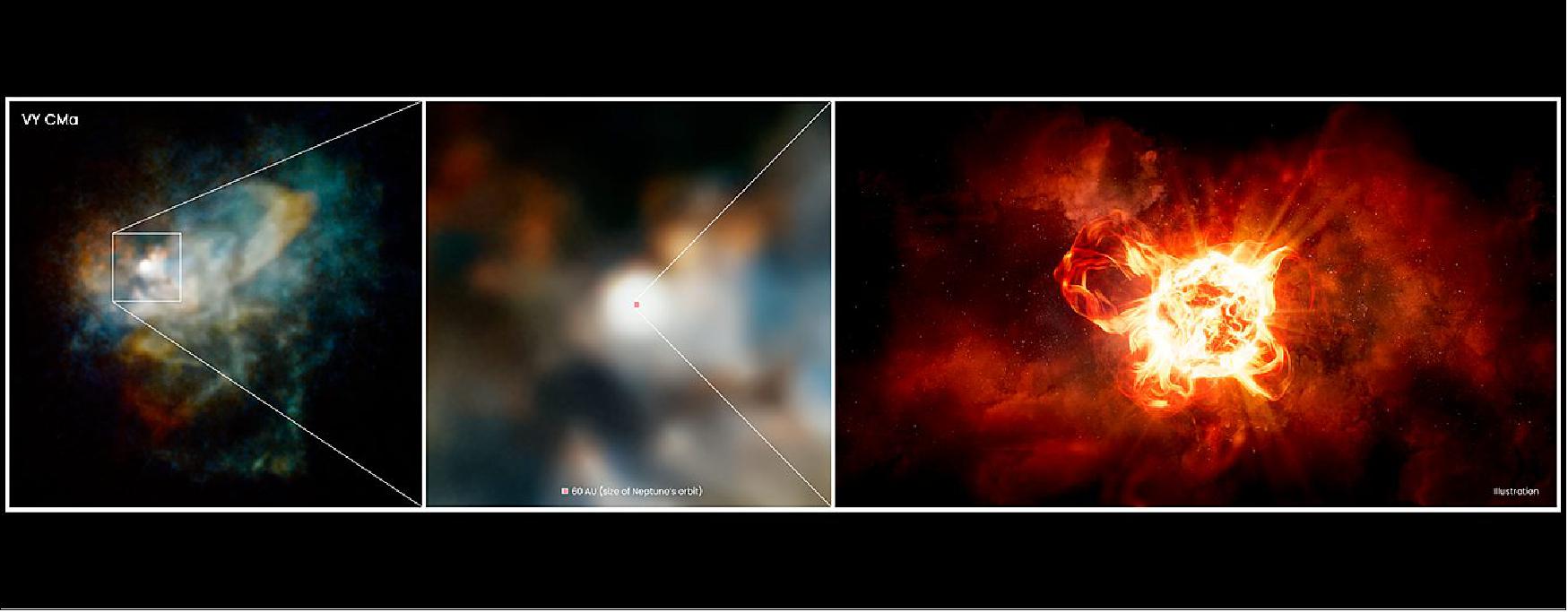 Figure 111: This zoom into VY Canis Majoris is a combination of Hubble imaging and an artist's impression. The left panel is a multicolor Hubble image of the huge nebula of material cast off by the hypergiant star. This nebula is approximately a trillion miles across. The middle panel is a close-up Hubble view of the region around the star. This image reveals close-in knots, arcs, and filaments of material ejected from the star as it goes through its violent process of casting off material into space. VY Canis Majoris is not seen in this view, but the tiny red square marks the location of the hypergiant, and represents the diameter of the solar system out to the orbit of Neptune, which is 5.5 billion miles across. The final panel is an artist's impression of the hypergiant star with vast convection cells and undergoing violent ejections. VY Canis Majoris is so large that if it replaced the Sun, the star would extend for hundreds of millions of miles, to between the orbits of Jupiter and Saturn [image credit: NASA, ESA, and R. Humphreys (University of Minnesota), and J. Olmsted (STScI)]