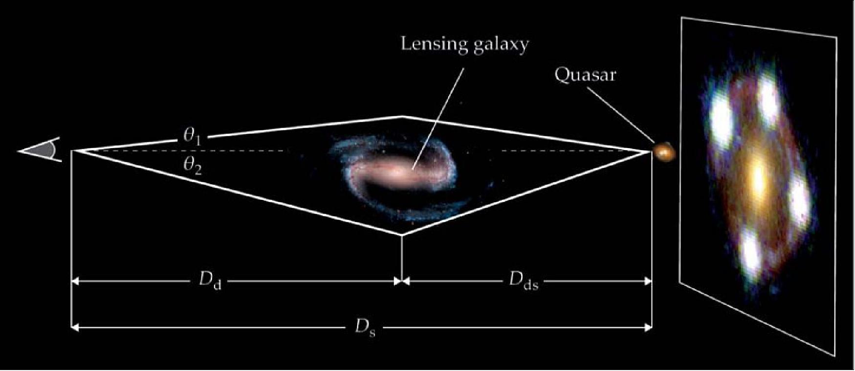 Figure 1: Strong Gravitational Lensing by a foreground galaxy can cause a quasar to appear as several distinct images. Observing the relative time delays among those images provides information about the combination of distances between Earth, the lensing galaxy, and the quasar. Given that the angles θ1and θ2are small, the difference in path lengths shown here is proportional to DdDs/Dds; the difference in light travel time, which includes the effects of general relativity and the universe's expansion, is proportional to that same value (image credit: Freddie Pagani)
