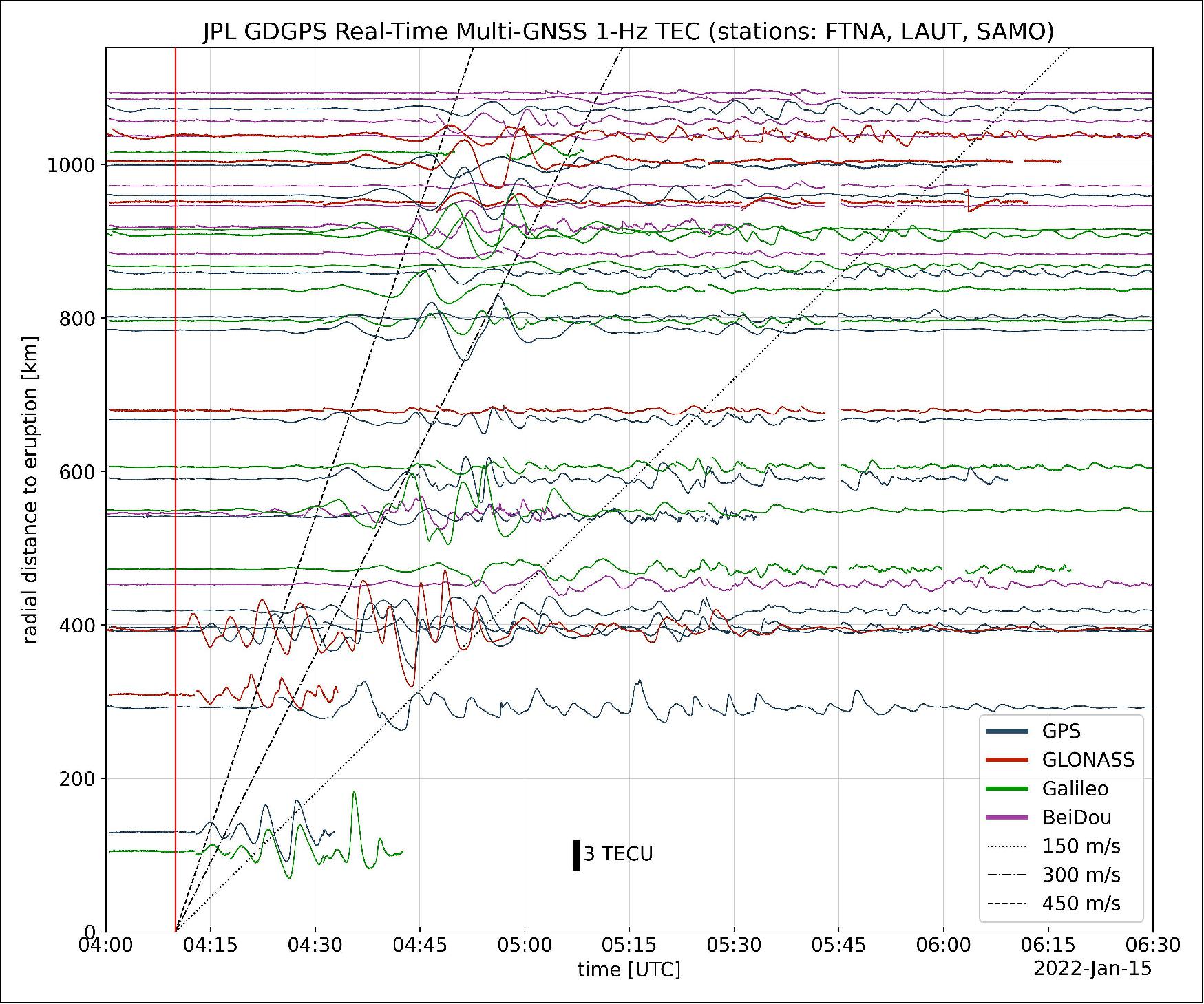 Figure 10: In this image, the vertical red line in the data plot indicates the time of the eruption. The horizontal squiggles show electron density profiles over time, as recorded in the signals of four GNSS constellations, or groups of satellites: GPS, GLONASS, Galileo, and BeiDou. The slanted dashed and dotted lines indicate the velocity of the waves (image credit: NASA/JPL-Caltech/GDGPS)