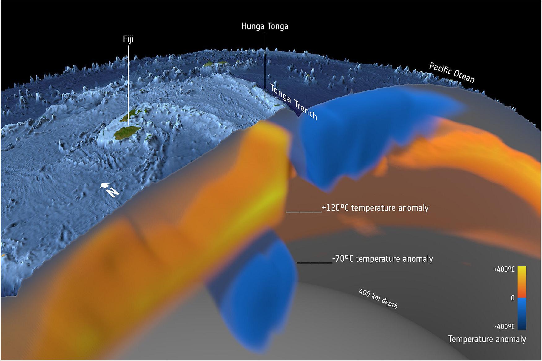 Figure 6: Hot and cold beneath Tonga volcano. The astonishing force of the Tonga volcanic eruption in January 2022 shocked the world, but the fact that this underwater volcano actually erupted came as less of a surprise to geoscientists using satellite data to study changes in the temperature deep below Earth’s surface. As part of the effort to understand the complexities of Earth’s interior, scientists working within ESA’s Science for Society 3D Earth project, have developed a state-of-the art model of the lithosphere, which is a term to describe Earth’s brittle crust and the top part of the upper mantle, and the sub-lithospheric upper mantle down to 400 km depth. The model combines different satellite data, such as gravity data from ESA’s GOCE mission, with in-situ observations, primarily seismic tomography. The model that show differences in temperature, or thermal structures, indicated that the Tonga volcano was due to erupt at some point. — The Hunga Tonga-Hunga Ha‘apai volcano is located in a back arc basin, created by the subduction of the Tonga slab. Back arc volcanoes are associated with the cold slab being melted by the mantle as the slab slides down into the mantle. It is a part of the Tonga–Kermadec arc, where the edge of the Pacific tectonic plate dives beneath the Australian Plate. Here, seismic tomography shows the layer of hydrated, partially molten rock above the plunging Pacific Plate, which feeds the volcanoes of the arc (image credit: ESA/Planetary Visions)