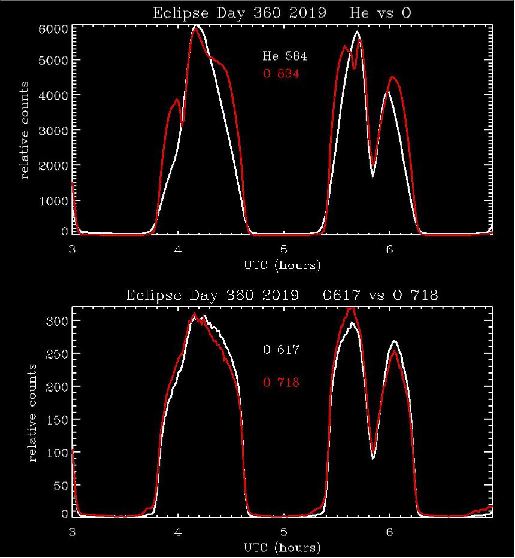 Figure 20: Light curves (brightness vs. time) for four emission lines seen by EUV (image credit: UCB/SSL, Martin Sirk)
