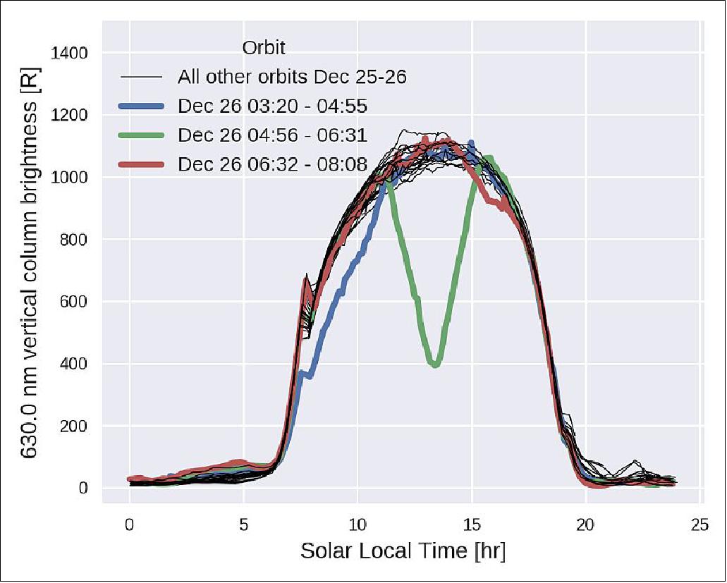 Figure 19: Effect of eclipse on the airglow brightness as seen by ICON's MIGHTI instrument (image credit: UCB/SSL, Brian Harding)