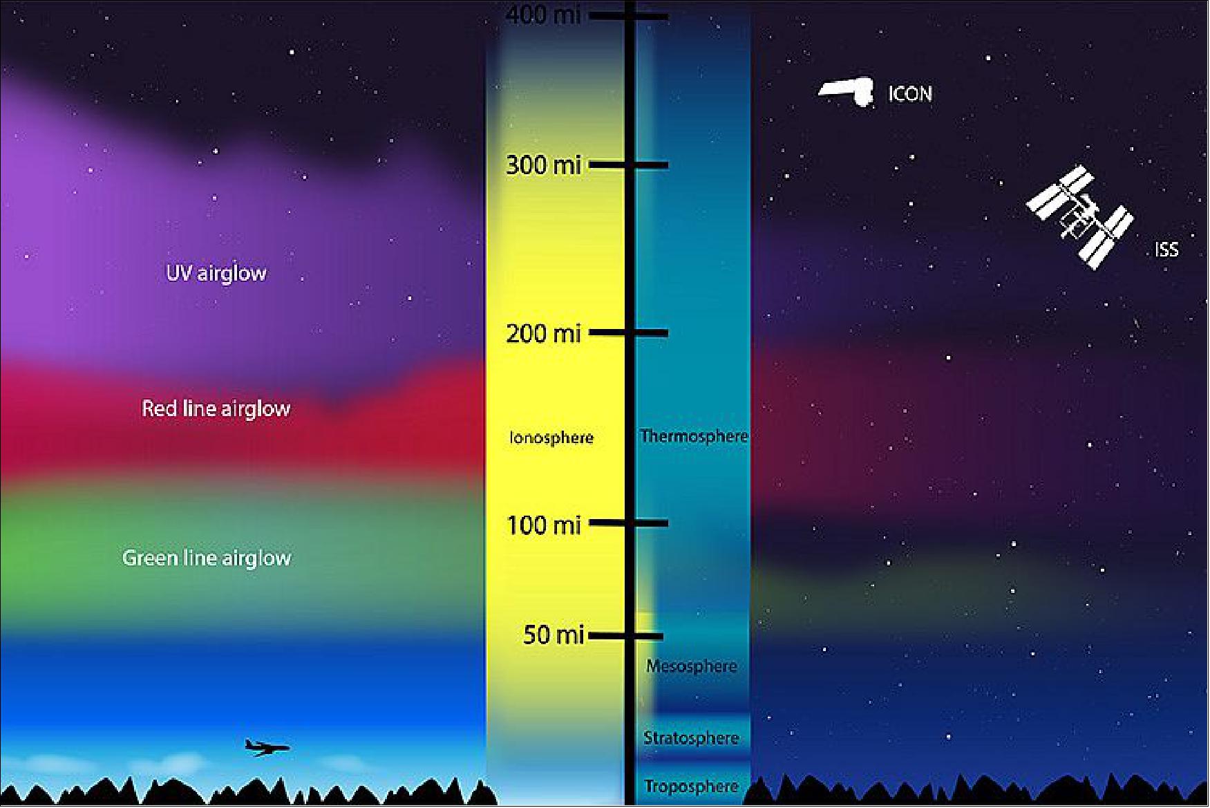 Figure 8: The ICON satellite will orbit above the upper atmosphere – higher than the International Space Station – to observe how interactions between terrestrial weather and the ionosphere create bright, shimmering patches of color called airglow, as well as other changes in the space environment (image credit: NASA/GSFC)