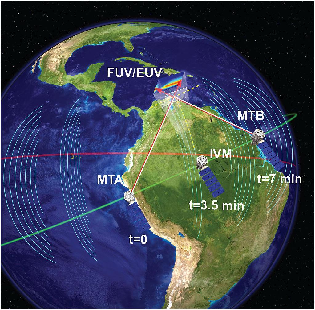 Figure 2: ICON's observational geometry allows simultaneous in situ and remote sensing of the ionosphere-thermosphere system (image credit: UCB/SSL)