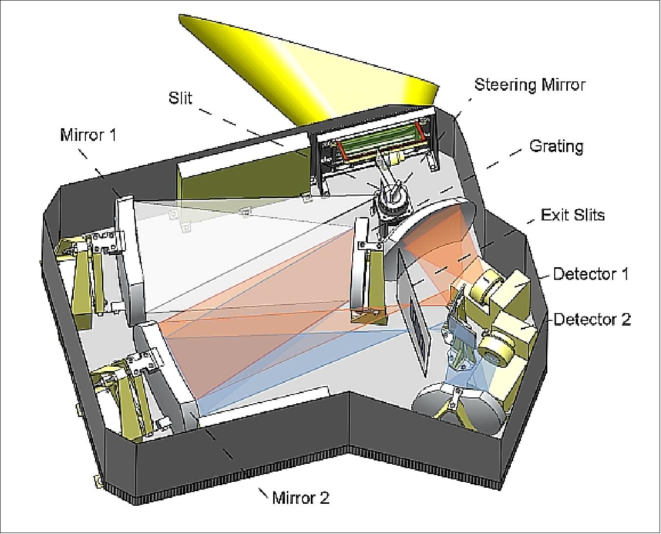 Figure 40: Schematic view of the ICON FUV imager (image credit: UCB/SSL)