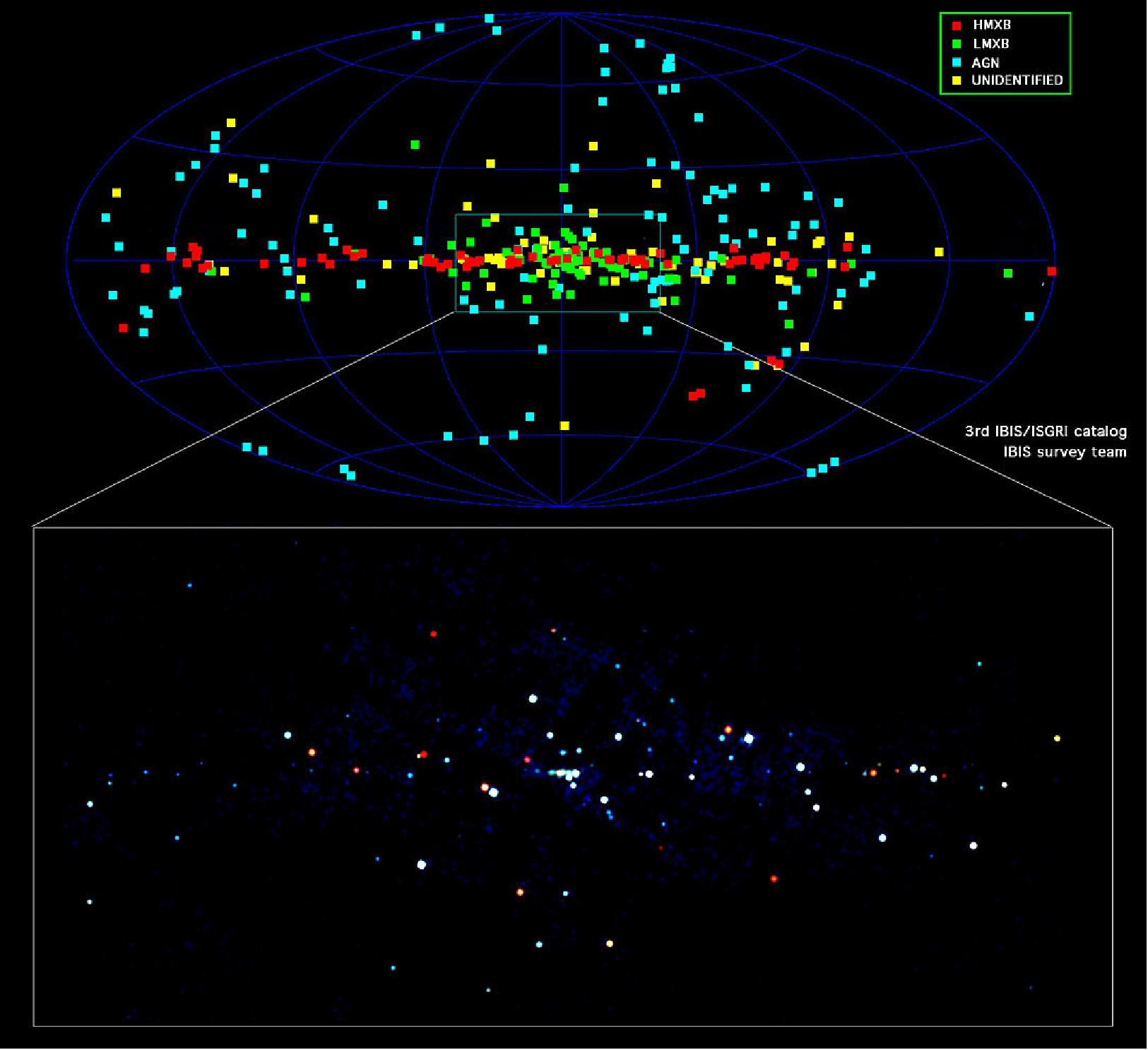 Figure 39: Densest objects seen by INTEGRAL. The red and green boxes represent dense objects discovered by INTEGRAL in our galaxy. The blue spots are supermassive black holes in the distant universe. The yellow spots are so-far unidentified sources of gamma-rays. Their distribution suggests that they are probably dense objects within the Milky Way (image credit: ESA/ IBIS Survey team (A Bird, et al.))
