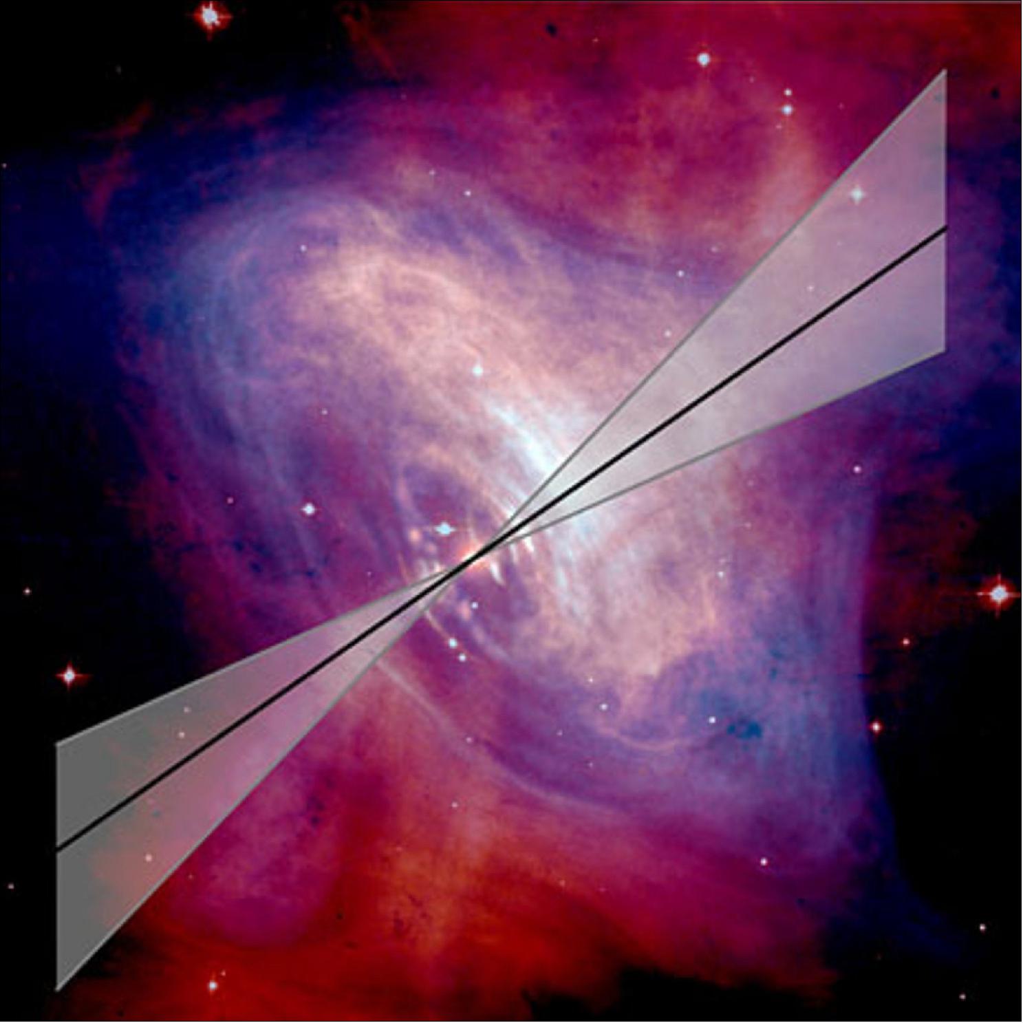 Figure 38: High-energy polarized emission from Crab Nebula. This image shows the direction of polarization (alignment) of the high-energy radiation emitted by the Crab Nebula, as detected by ESA’s INTEGRAL gamma-ray observatory. The shaded part represents the error in the determination of this direction. This direction is remarkably aligned with the inner jets of the Crab. On their turn, these are aligned with the rotation axis of the pulsar located at the center of the system.- The Crab Nebula image in the background was obtained by combining an optical image by NASA/ESA’s Hubble Space Telescope and an X-ray image by NASA’s Chandra X-ray observatory [image credit: NASA/CXC/ASU/J. Hester et al.(for the Chandra image); NASA/HST/ASU/J. Hester et al. (for the Hubble image)]