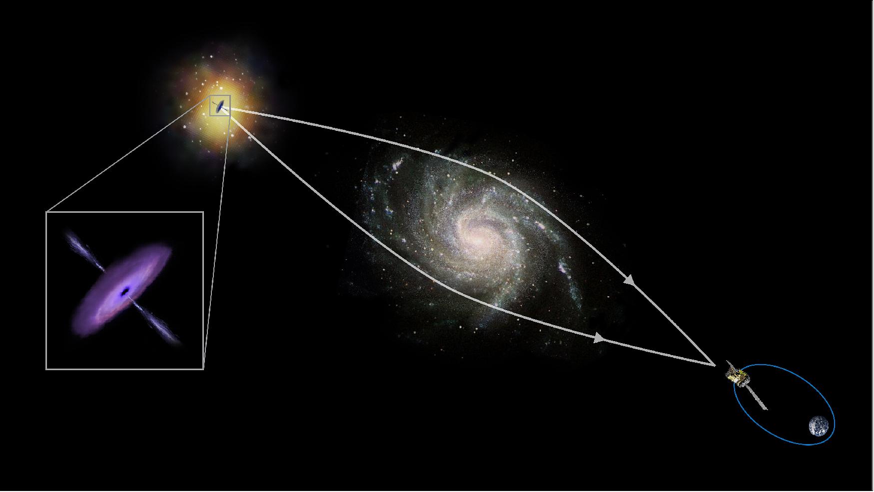 Figure 30: Massive cosmic objects, from single stars to galaxy clusters, bend and focus the light that flows around them with their gravity, acting like giant magnifying glasses. This effect is called gravitational lensing or, when it is detected on tiny patches on the sky, microlensing (image credit: ESA/ATG medialab)