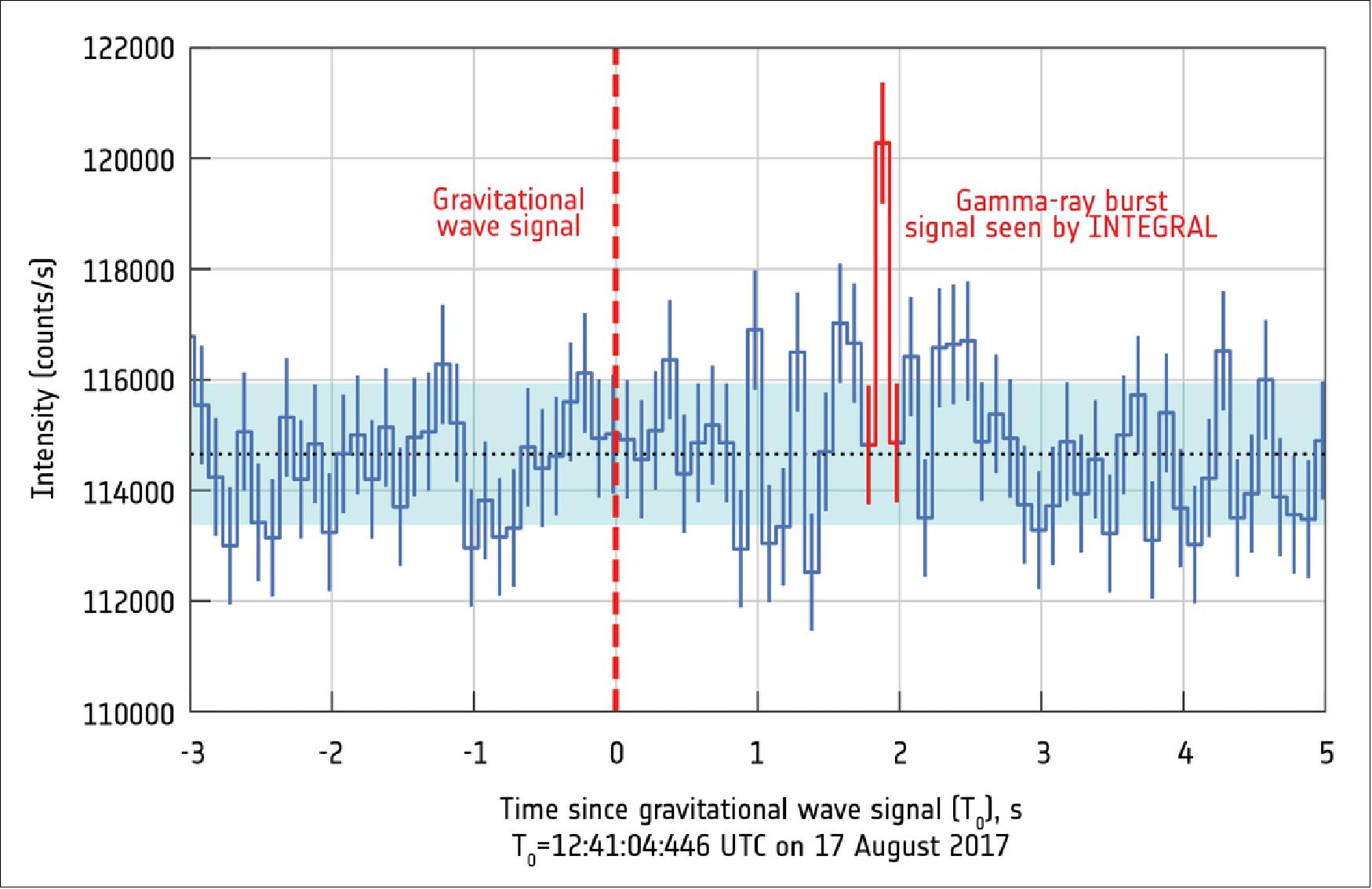 Figure 28: Gamma-ray burst after the arrival of gravitational waves (image credit: ESA/INTEGRAL/SPI/ISDC)