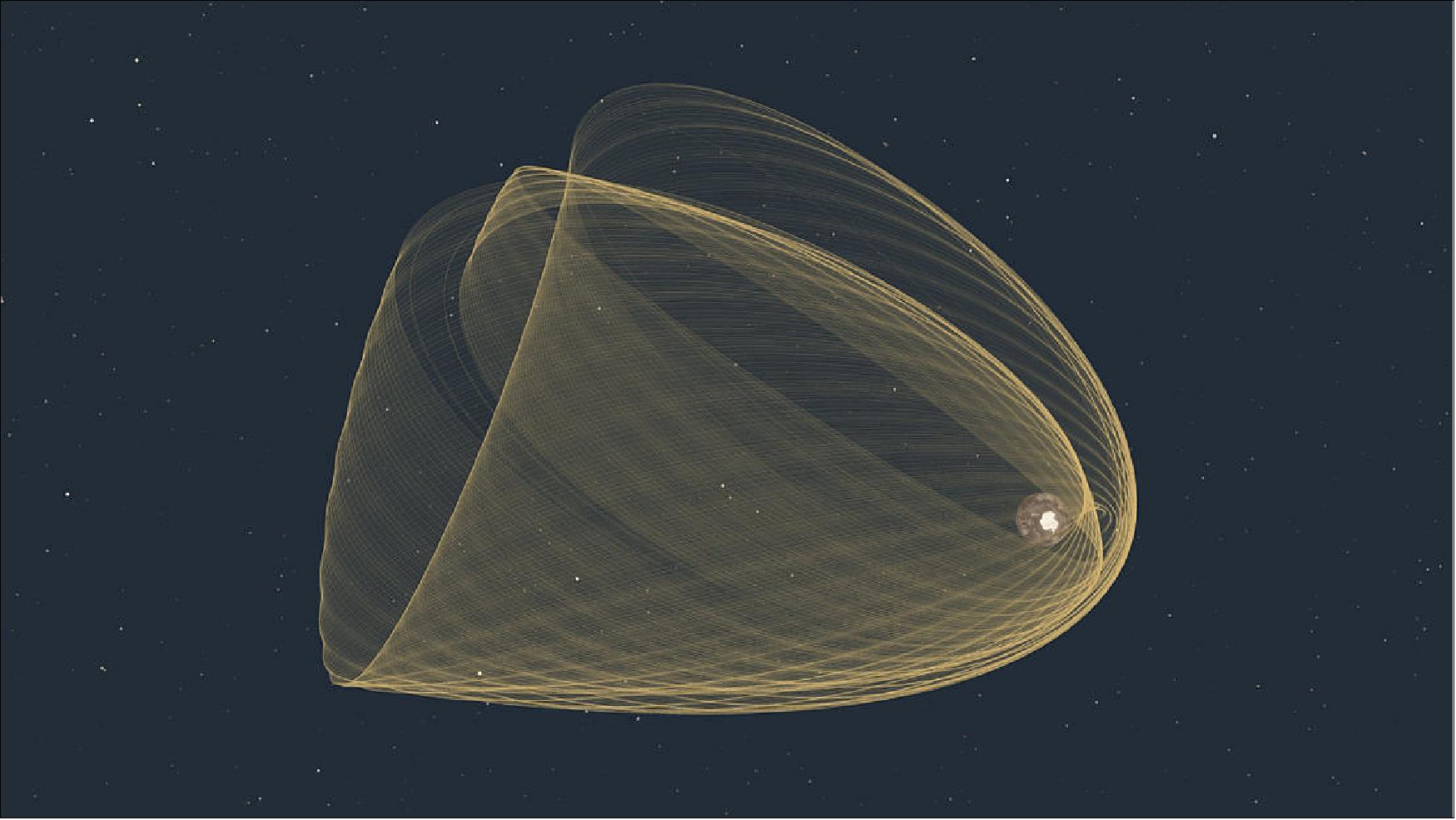 Figure 26: This image visualises the orbits of the spacecraft since its launch on 17 October 2002, until October of 2017 (image credit: ESA/ScienceOffice.org, CC BY-SA 3.0 IGO) 22)