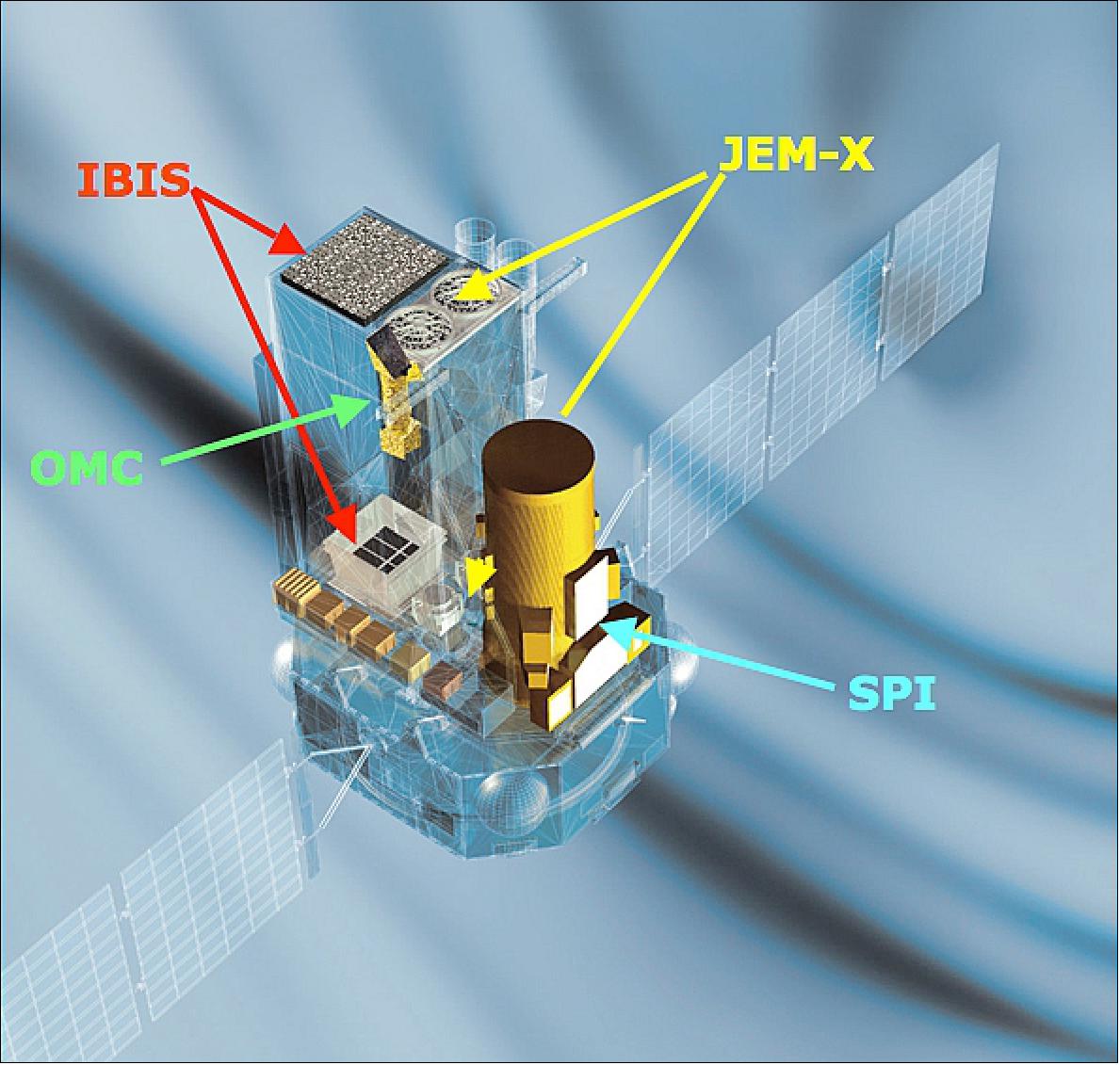 Figure 56: Location of instrumentation on the INTEGRAL spacecraft (image credit: ESA)