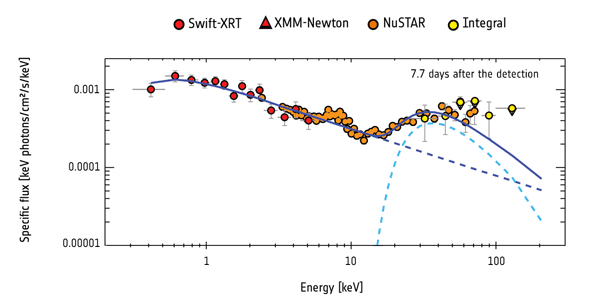 Figure 20: The evolution of supernova explosion AT2018cow as observed at soft X-rays with NASA's Swift (red circles) and ESA's XMM-Newton (red triangles) space observatories, and at hard X-rays with NASA's NuSTAR (orange circles) and ESA's INTEGRAL (yellow circles) satellites (image credit: R. Margutti et al. (2019))