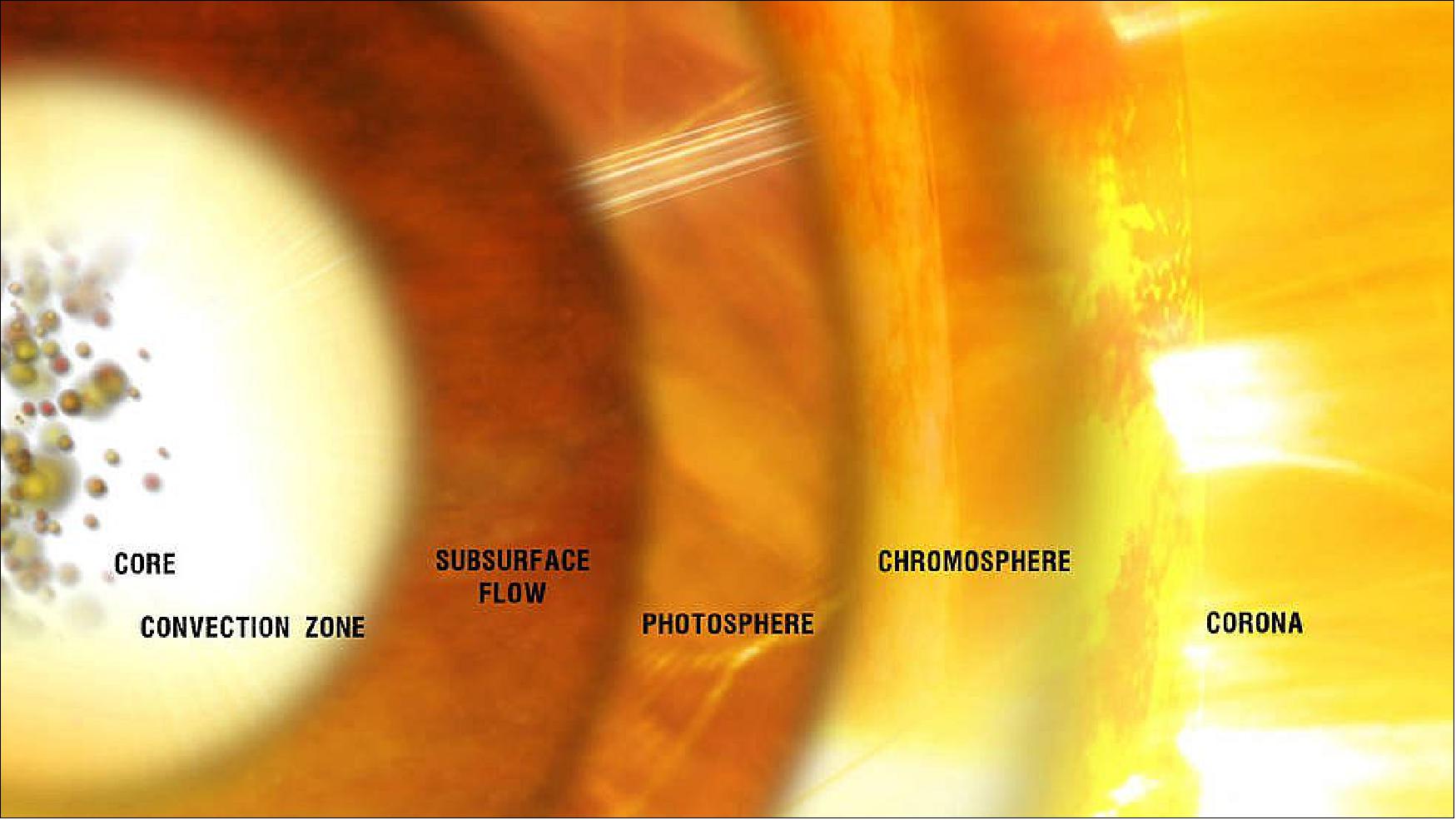 Figure 8: The chromosphere lies between the photosphere, or bright surface of the Sun that emits visible light, and the super-heated corona, or outer atmosphere of the Sun at the source of solar eruptions. The chromosphere is a key link between these two regions and a missing variable determining the Sun’s magnetic structure (image credit: NASA’s Goddard Space Flight Center)