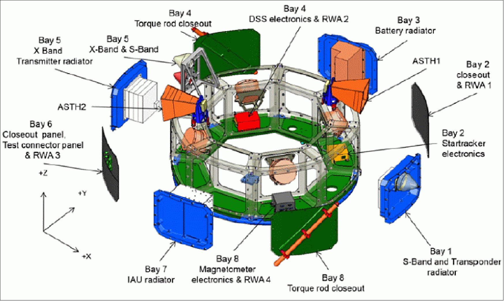 Figure 4: Spacecraft schematic (image credit: LMSAL)