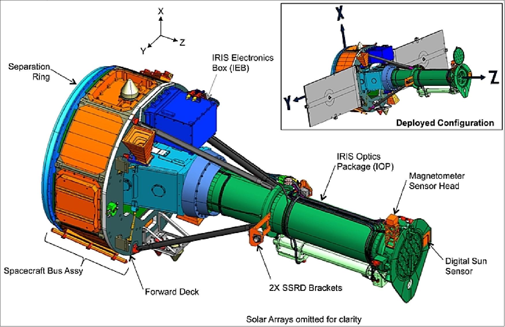 Figure 3: Overview of the IRIS observatory showing the 20 cm UV telescope, with and without solar panels (image credit: (NASA, LMSAL) 9)
