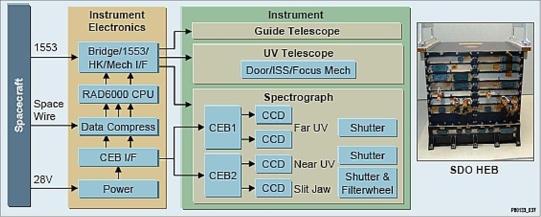 Figure 29: The IRIS instrument block diagram (image credit: LMSAL)