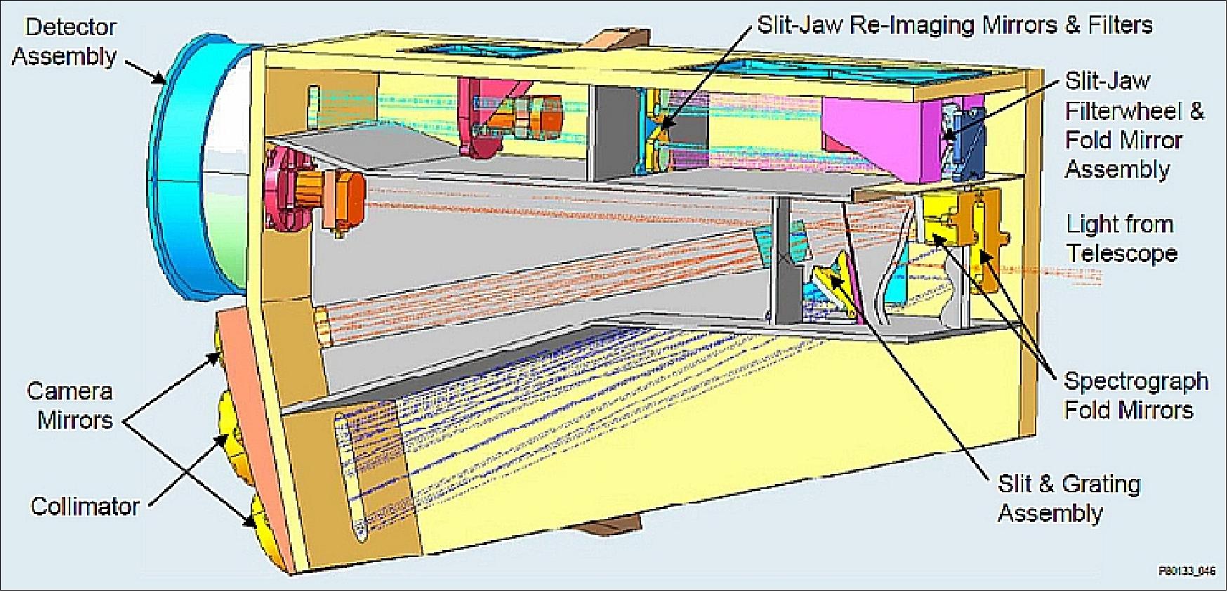 Figure 28: Diagram of spectrograph and slit-jaw imager with part of the internal structure and baffling (image credit: NASA/LMSAL)