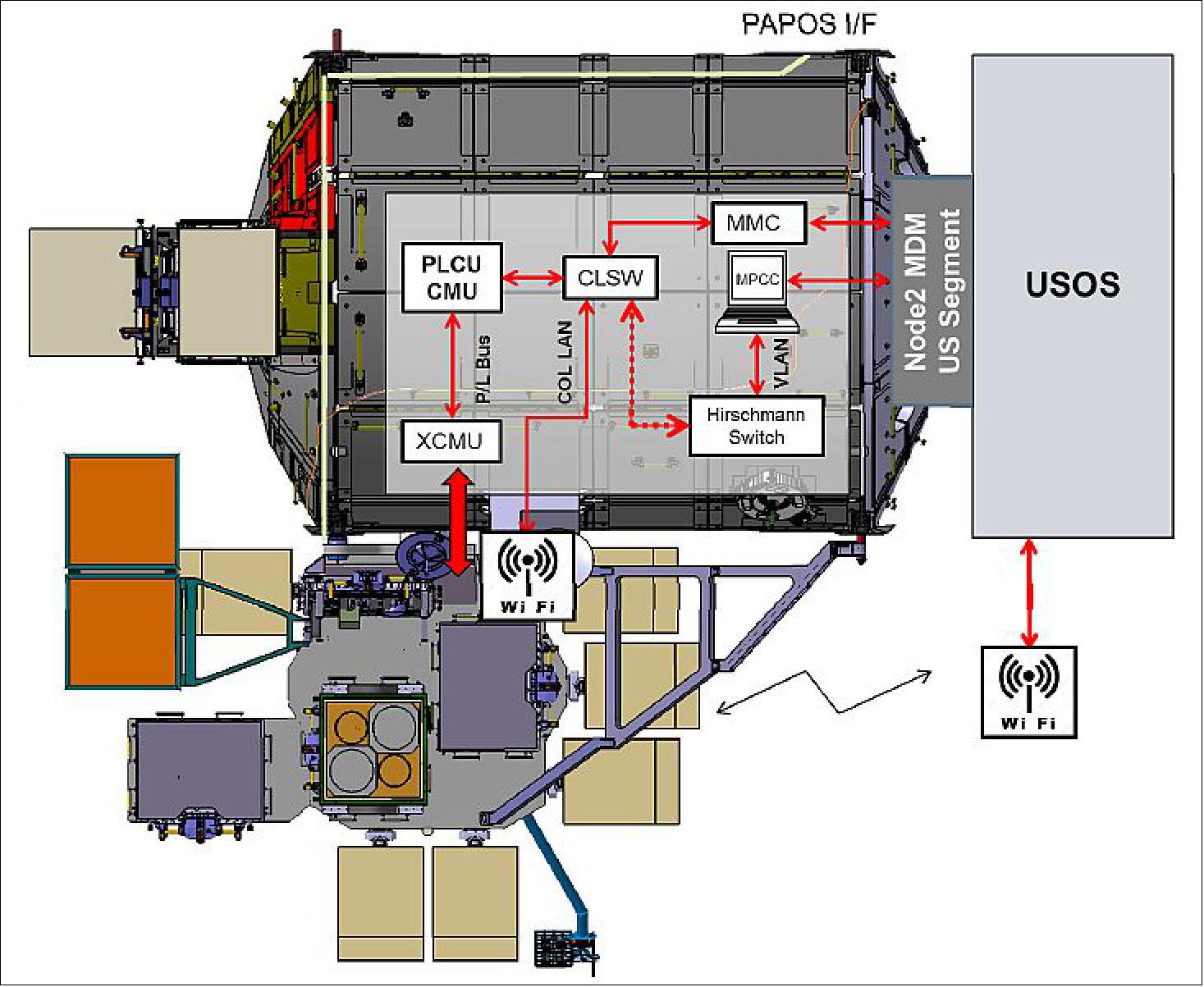 Figure 5: Data routing from Bartolomeo to Columbus and USOS (image credit: Airbus DS)