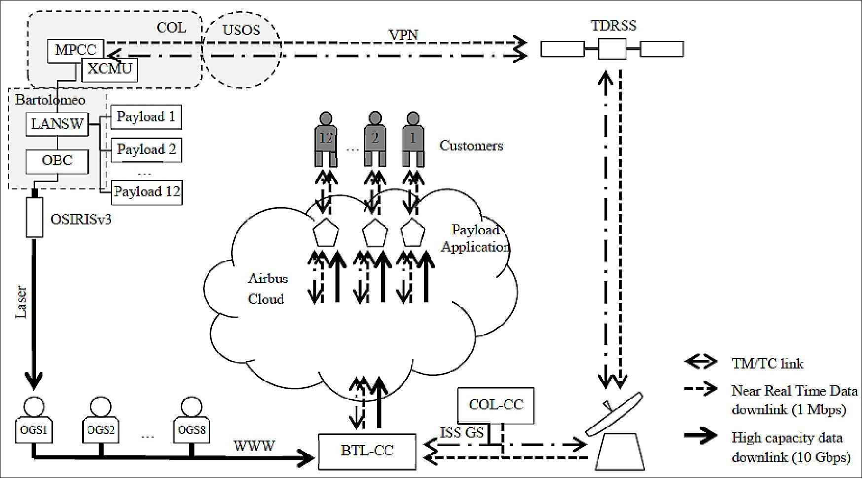 Figure 20: Bartolomeo communication architecture (image credit: Airbus DS, DLR)