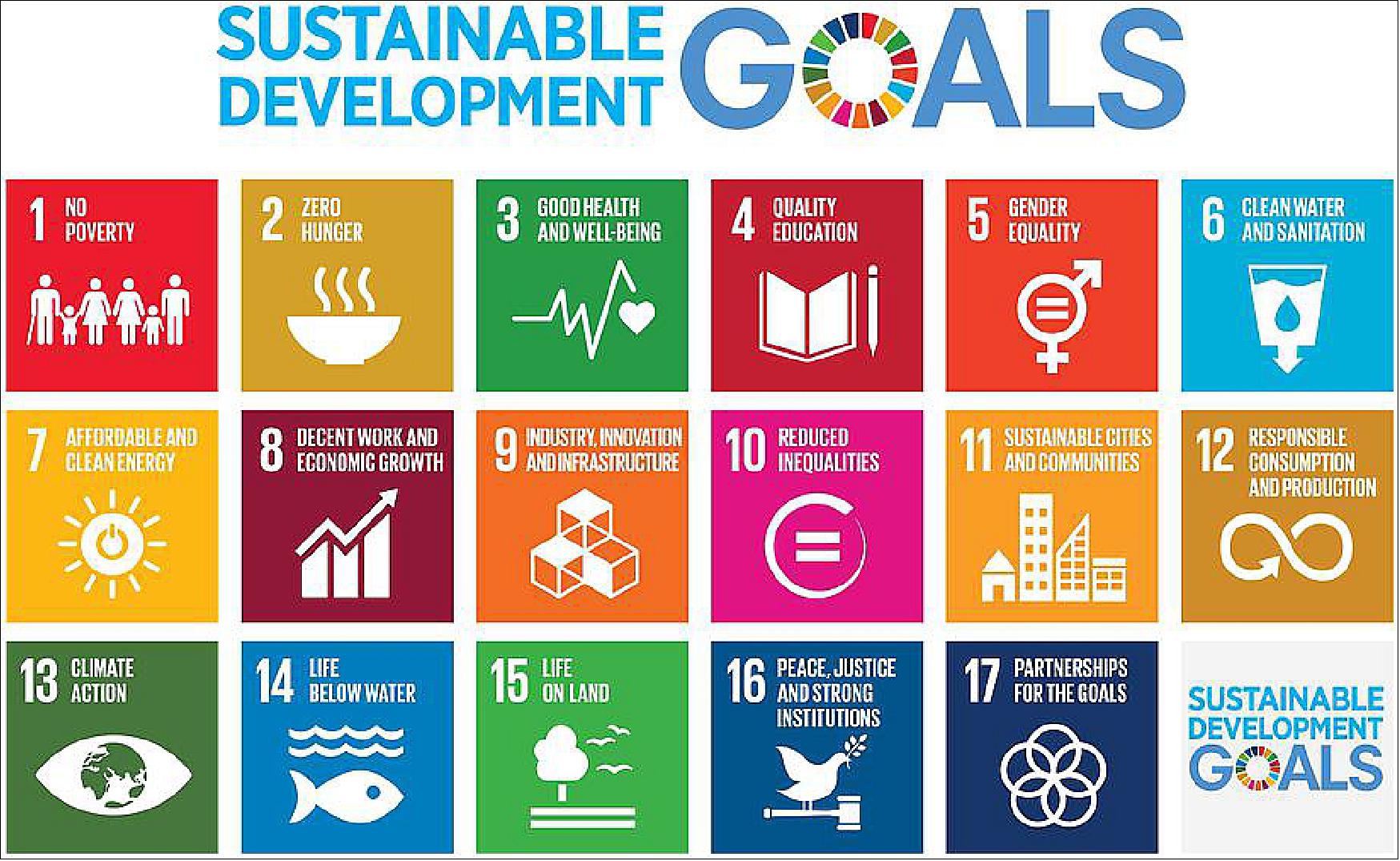 Figure 11: Sustainable Development Goals (image credit: UNOOSA)