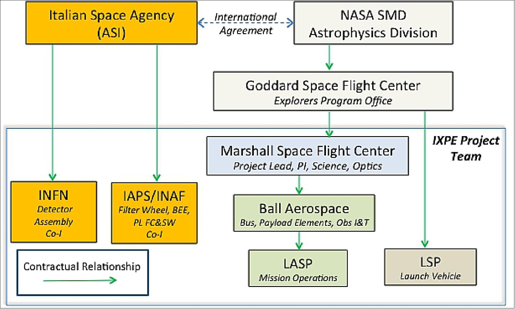 Figure 4: International relationships, clear institutional roles with well-defined interfaces (image credit: NASA, Ball)