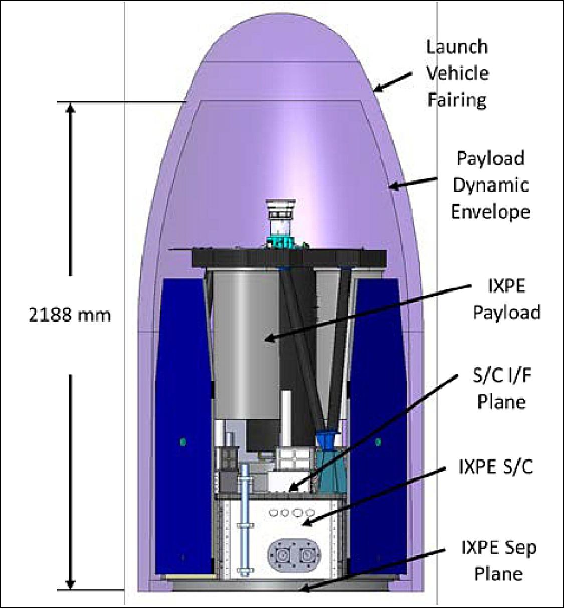 Figure 13: IXPE Observatory stowed in a Pegasus XL fairing (image credit: IXPE Team)