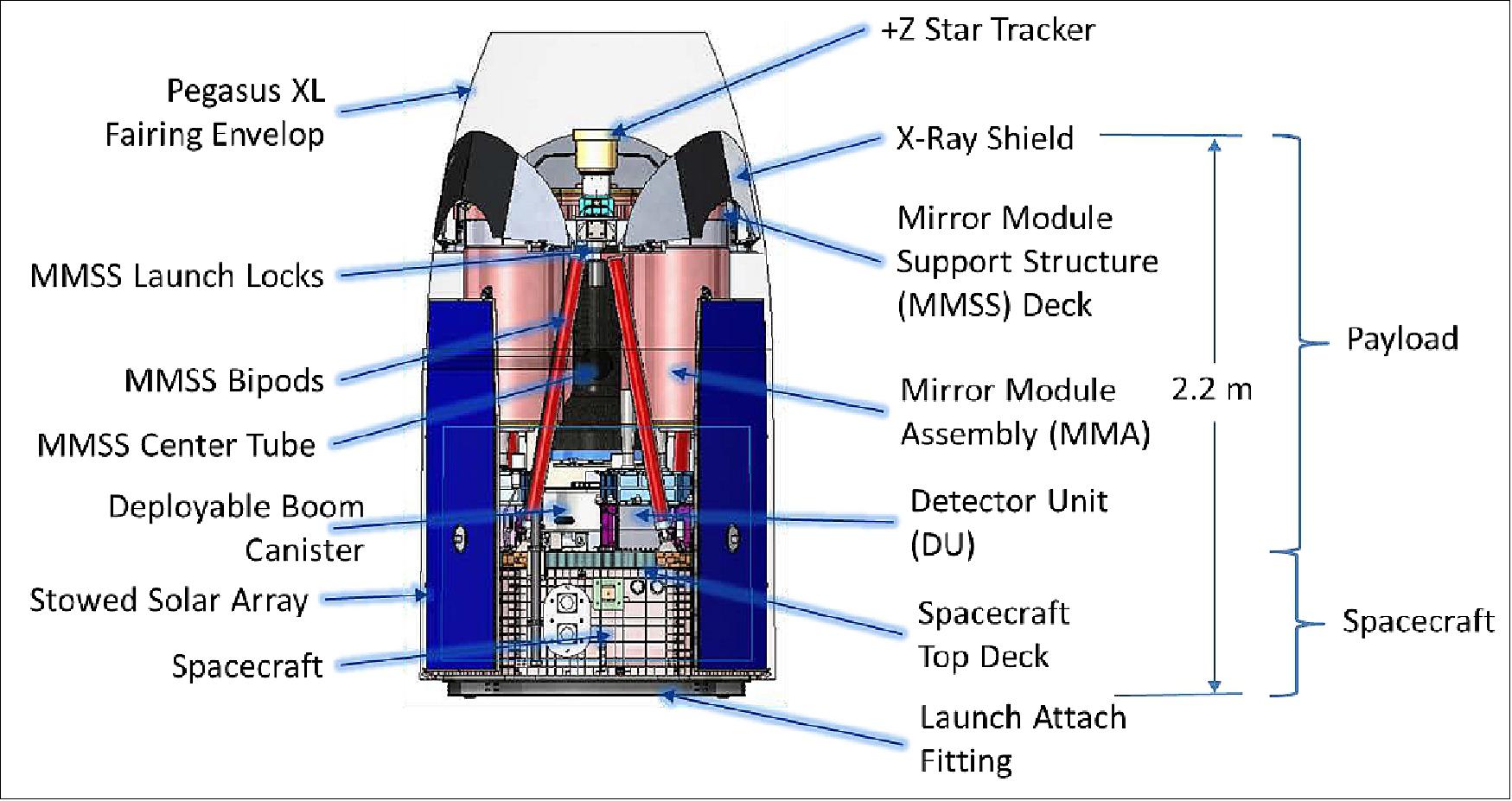 Figure 6: IXPE Observatory stowed in a Pegasus XL fairing envelope (image credit: IXPE Team)