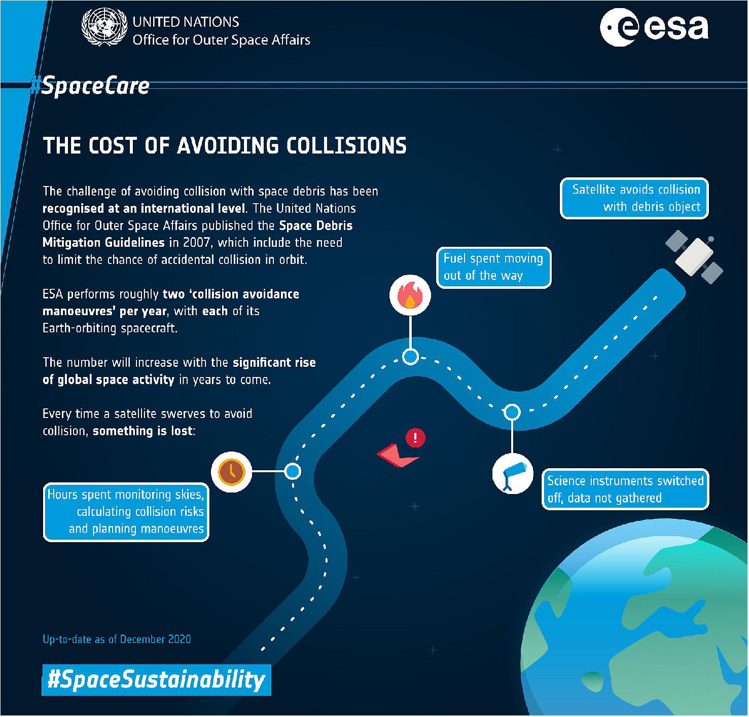 Figure 3: The cost of avoiding collision. Space might seem an empty, vast expanse, but satellites in Earth's orbit face the constant risk of collision - with other satellites, dead or alive, or with fragments of debris. It is now routine for operators of spacecraft in busy highways to divert their mission out of harms way. In fact at ESA, each mission flown performs on average two 'collision avoidance manoeuvres' per year. These manoeuvres are costly. Hours are spent on the ground monitoring the skies, calculating the risk and planning manoeuvres, not to mention the extra fuel spent and missed science and data collected while instruments are turned off. (image credit: ESA / UNOOSA)