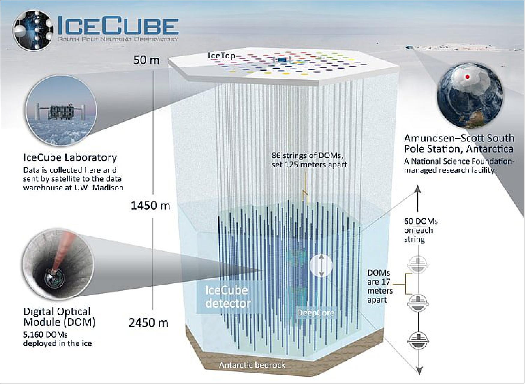 Figure 1: IceCube, the South Pole neutrino observatory, is a cubic-kilometer particle detector made of Antarctic ice and located near the Amundsen-Scott South Pole Station. It is buried beneath the surface, extending to a depth of about 2,500 meters. A surface array, IceTop, and a denser inner subdetector, DeepCore, significantly enhance the capabilities of the observatory, making it a multipurpose facility (image credit: IceCube Collaboration)