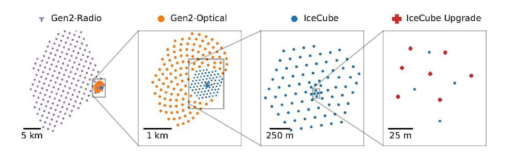 Figure 15: Top view of the envisioned IceCube-Gen2 Neutrino Observatory facility at the South Pole. From left to right: The radio array consisting of 200 stations. IceCube-Gen2 strings in the optical high-energy array, with 120 new strings (shown as orange points) spaced 240 m apart and instrumented with optical modules over a vertical length of 1.25 km. The total instrumented volume in this design is 7.9 times larger than the current IceCube detector array (blue points). On the far right, the layout for the seven IceCube Upgrade strings relative to existing IceCube strings is shown (image credit: IceCube Collaboration)