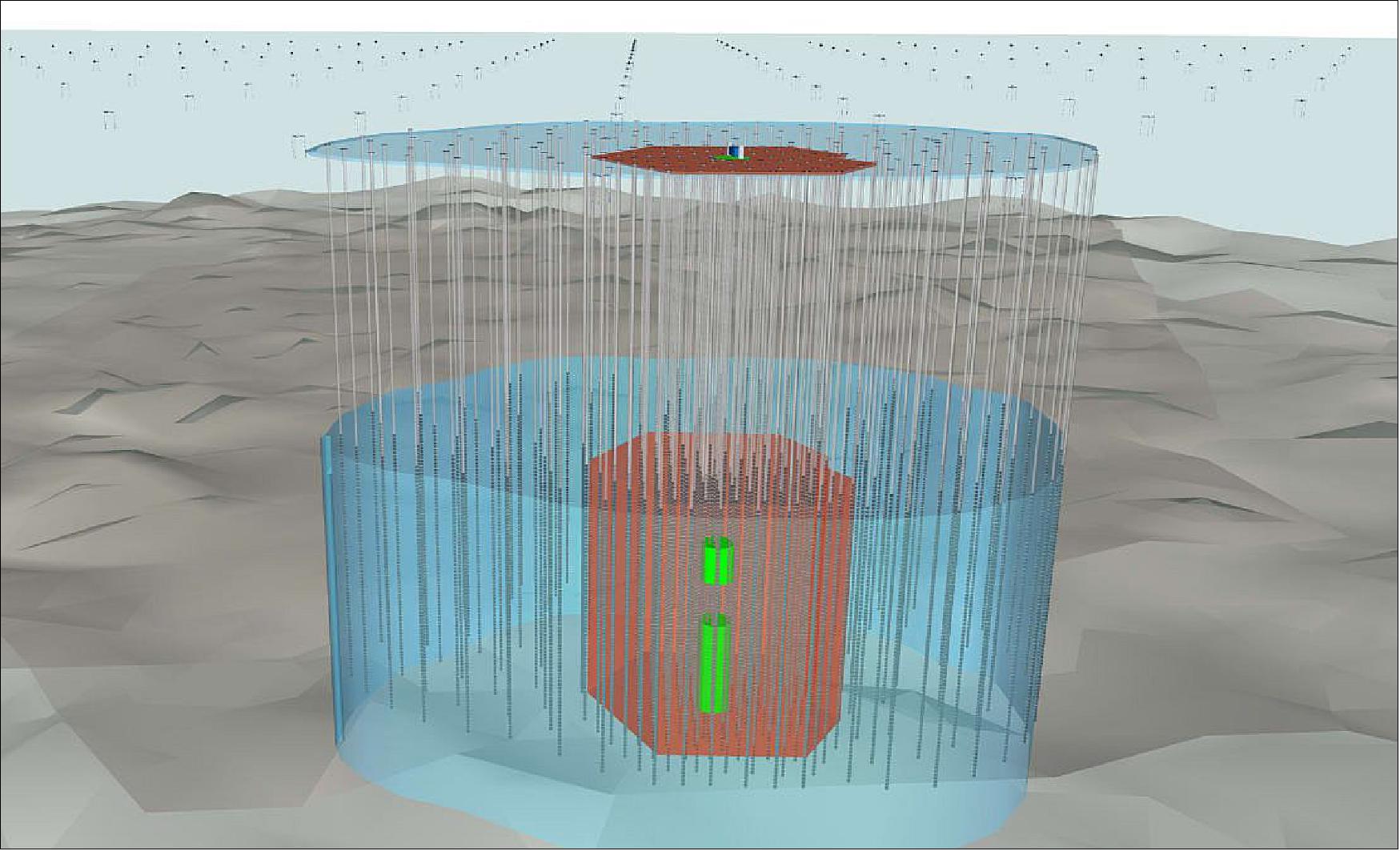 Figure 14: Schematic drawing of the IceCube-Gen2 facility, including the optical array (blue shaded region) that contains IceCube (red shaded region) and a more densely instrumented core that will have additional sensors added in the next few years as part of the IceCube Upgrade project underway (green shaded region), image credit: IceCube Collaboration