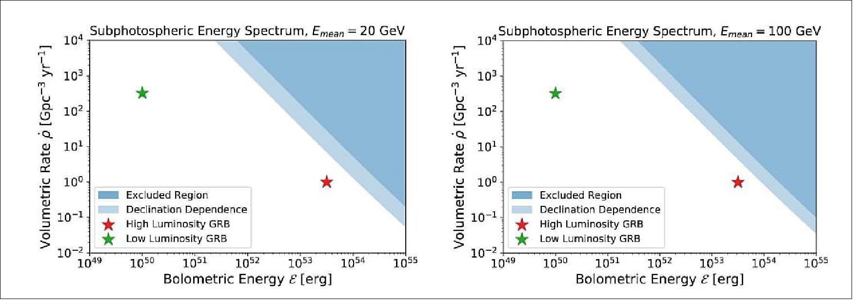 Figure 13: New upper bounds on the volumetric rate of transient neutrino point sources as a function of their bolometric neutrino energy that were determined from this research. This is compared to models for high- and low-luminosity gamma-ray bursts (see Murase et al. 2013; Liang et al. 2007). The light blue bands show the declination dependencies of the upper bounds. The left panel shows results based on sources with a mean energy of 20 GeV, while the right panel is based on a mean energy of 100 GeV (image credit: IceCube Collaboration)