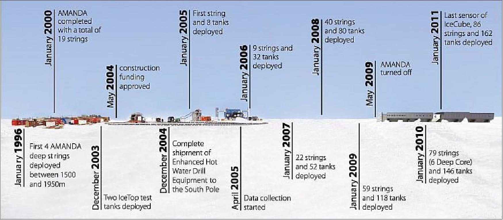 Figure 3: Overview of the IceCube implementation phases (image credit: IceCube Collaboration)