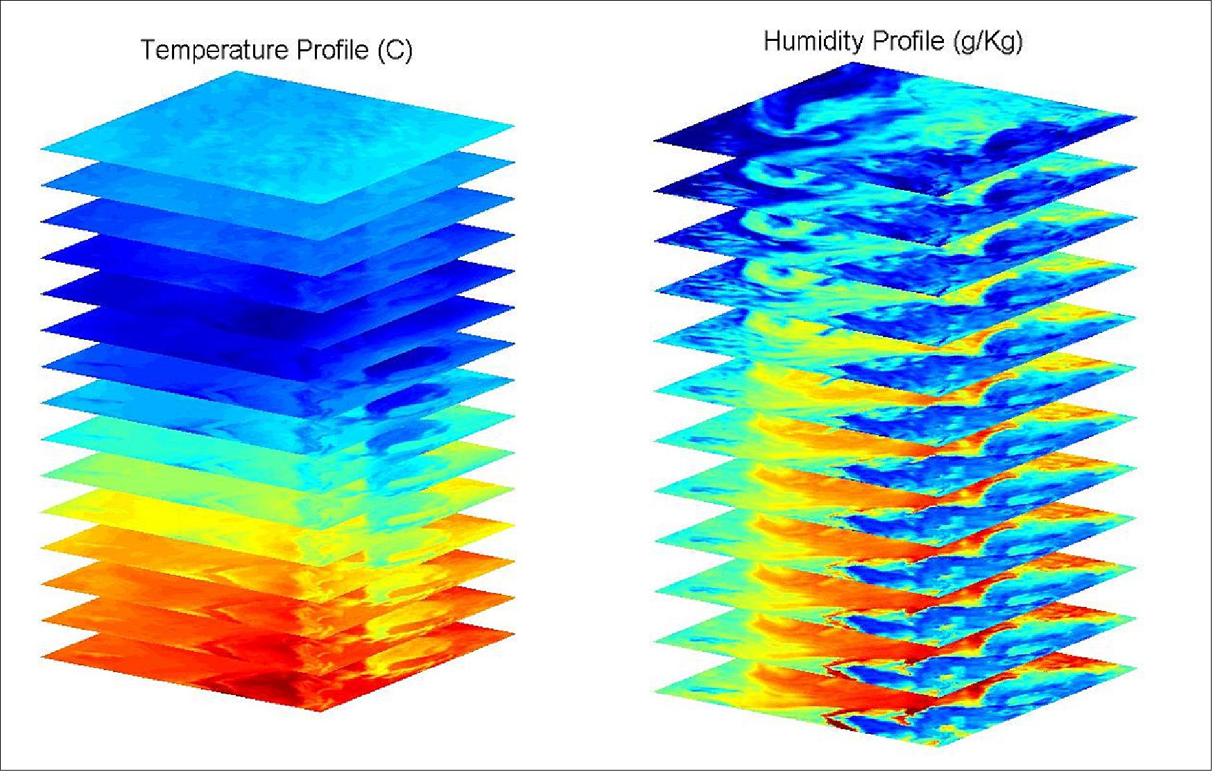 Figure 17: Sounder generated vertical atmospheric profiles of temperature and humidity (image credit: ISRO)