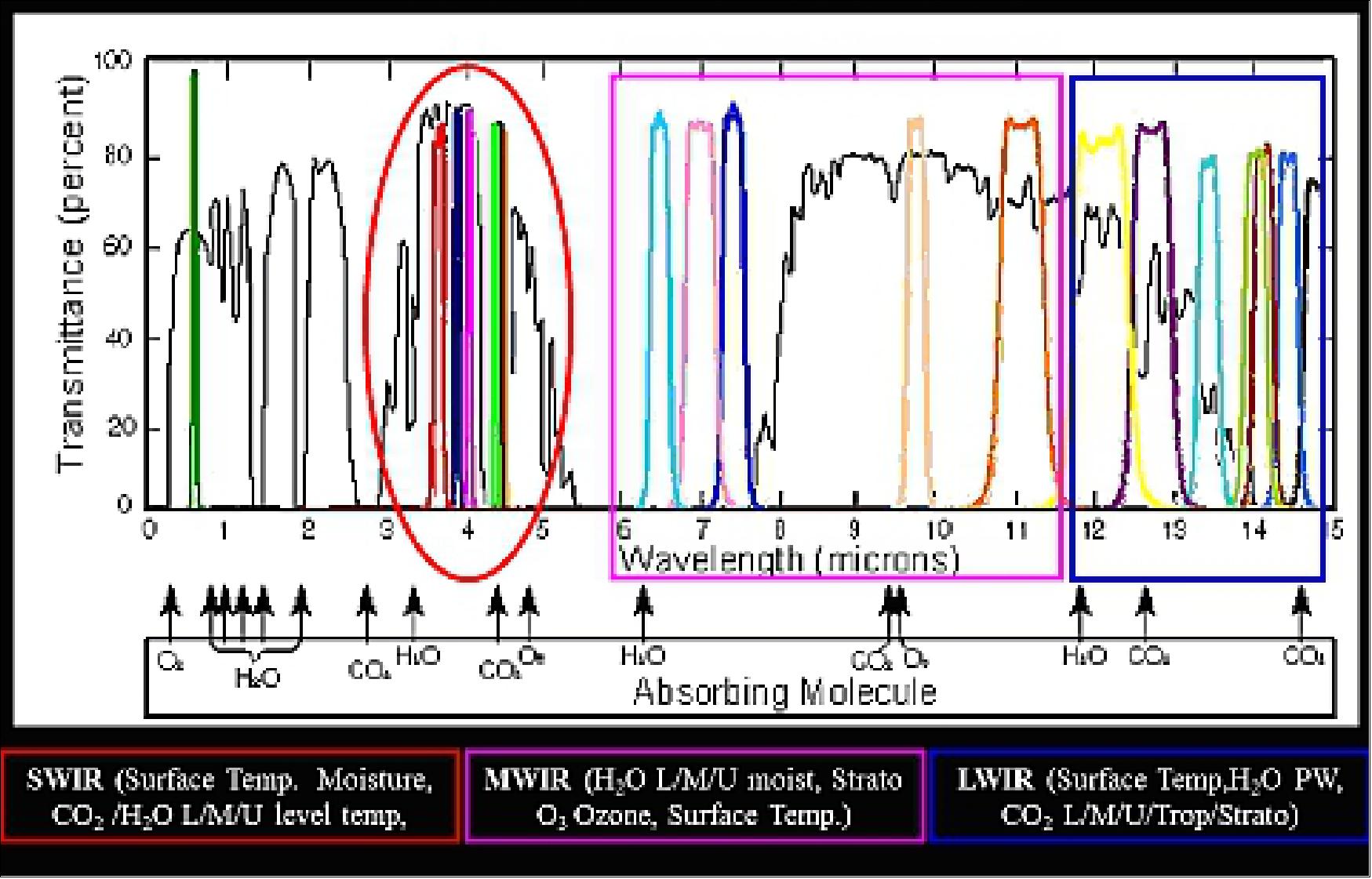 Figure 15: Sounder spectral bands and their applications (image credit: ISRO)
