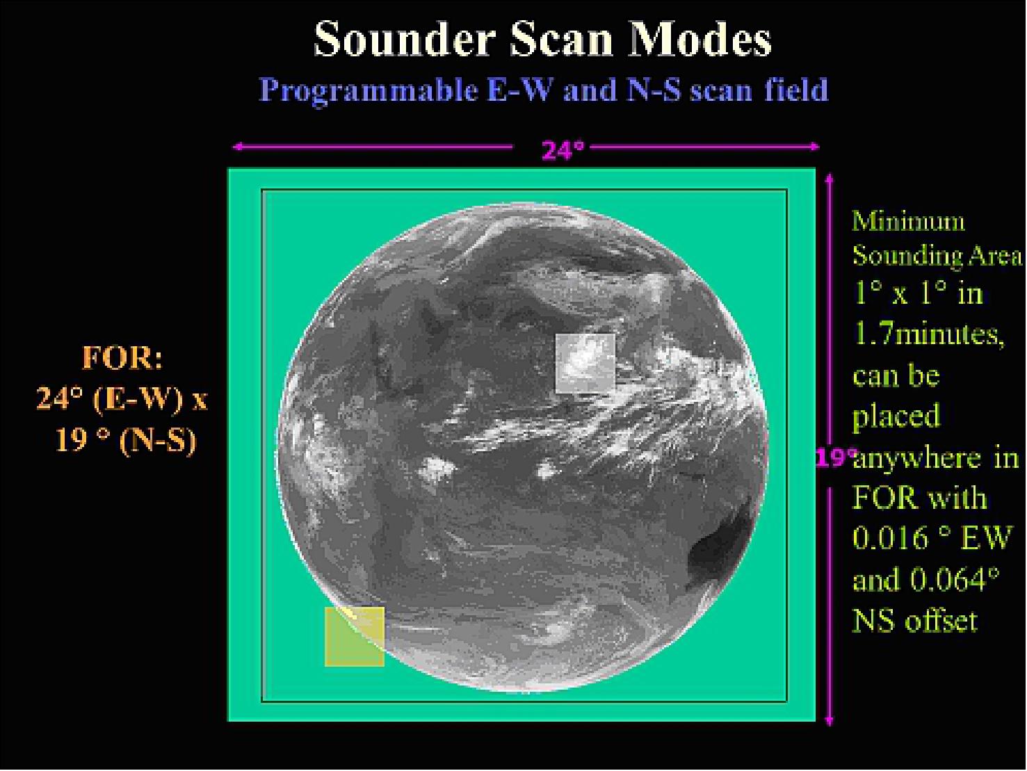 Figure 14: Scan modes of the Sounder (image credit: ISRO)