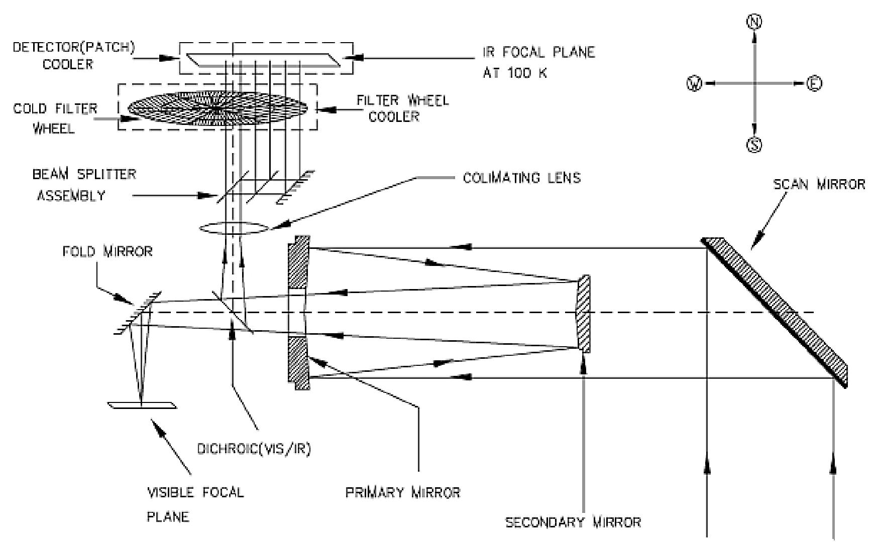 Figure 12: Block diagram of the Sounder optics subsystem (image credit: ISRO,Ref. 12)