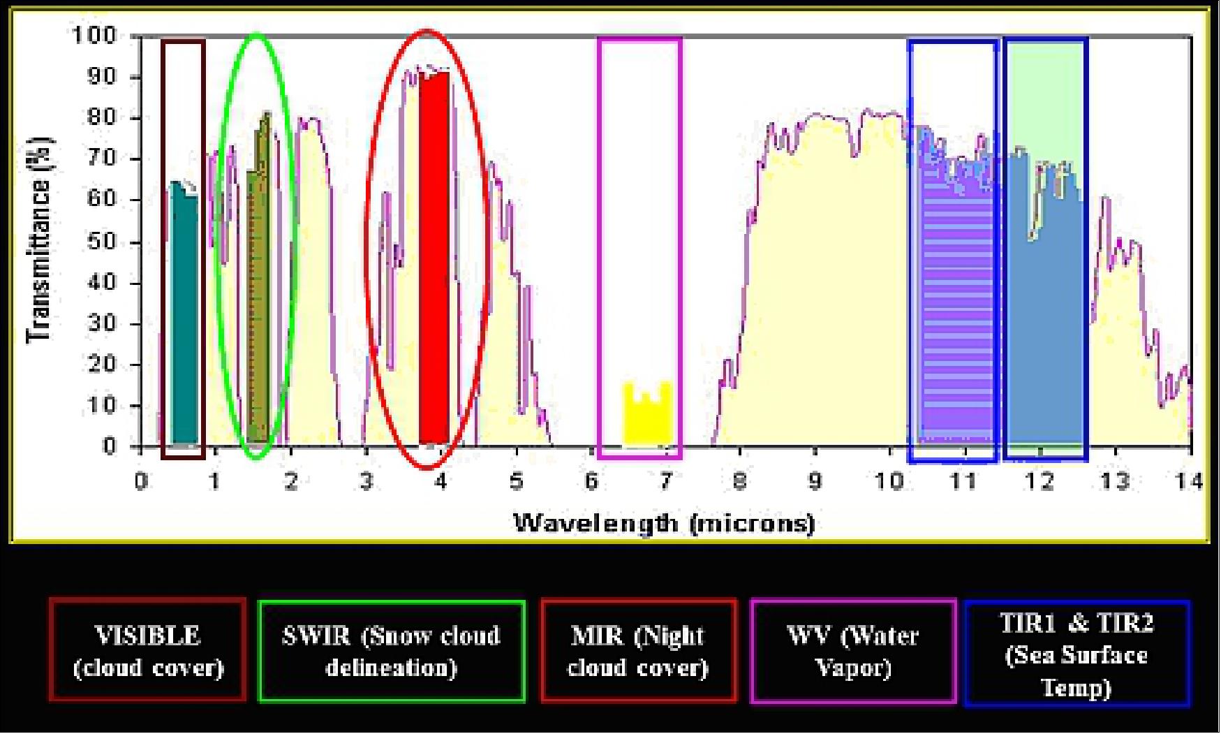 Figure 10: Illustration of the Imager spectral bands and their applications (image credit: ISRO) 11)