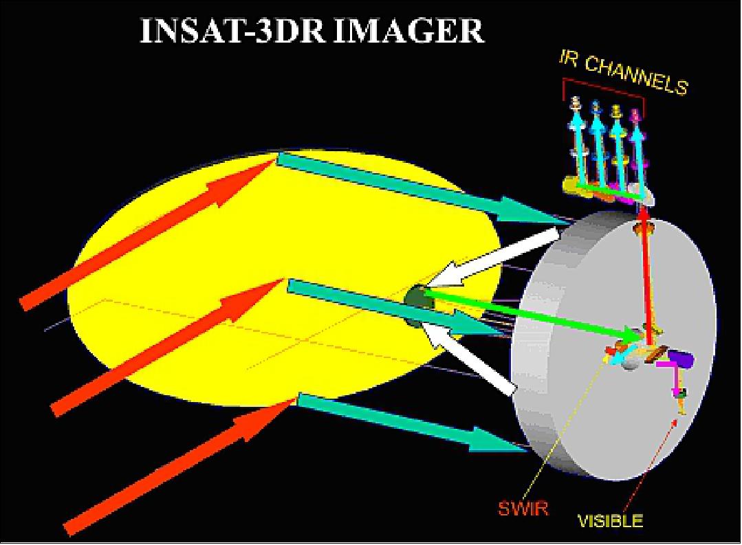 Figure 9: Schematic of spectral splitting in the Imager (image credit: ISRO)
