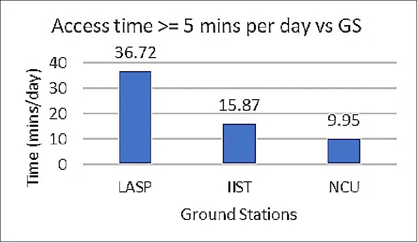 Figure 6: Overview of access time (image credit: INSPIRESat-1 Team)