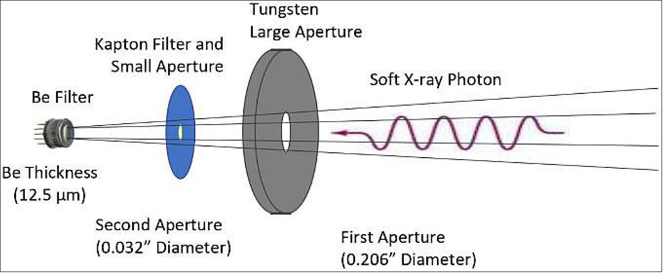 Figure 4: The dual aperture design of DAXSS showing the two apertures, the Kapton filter, and the Beryllium filter of the X123 X-ray spectrometer (image credit: DAXSS Team)