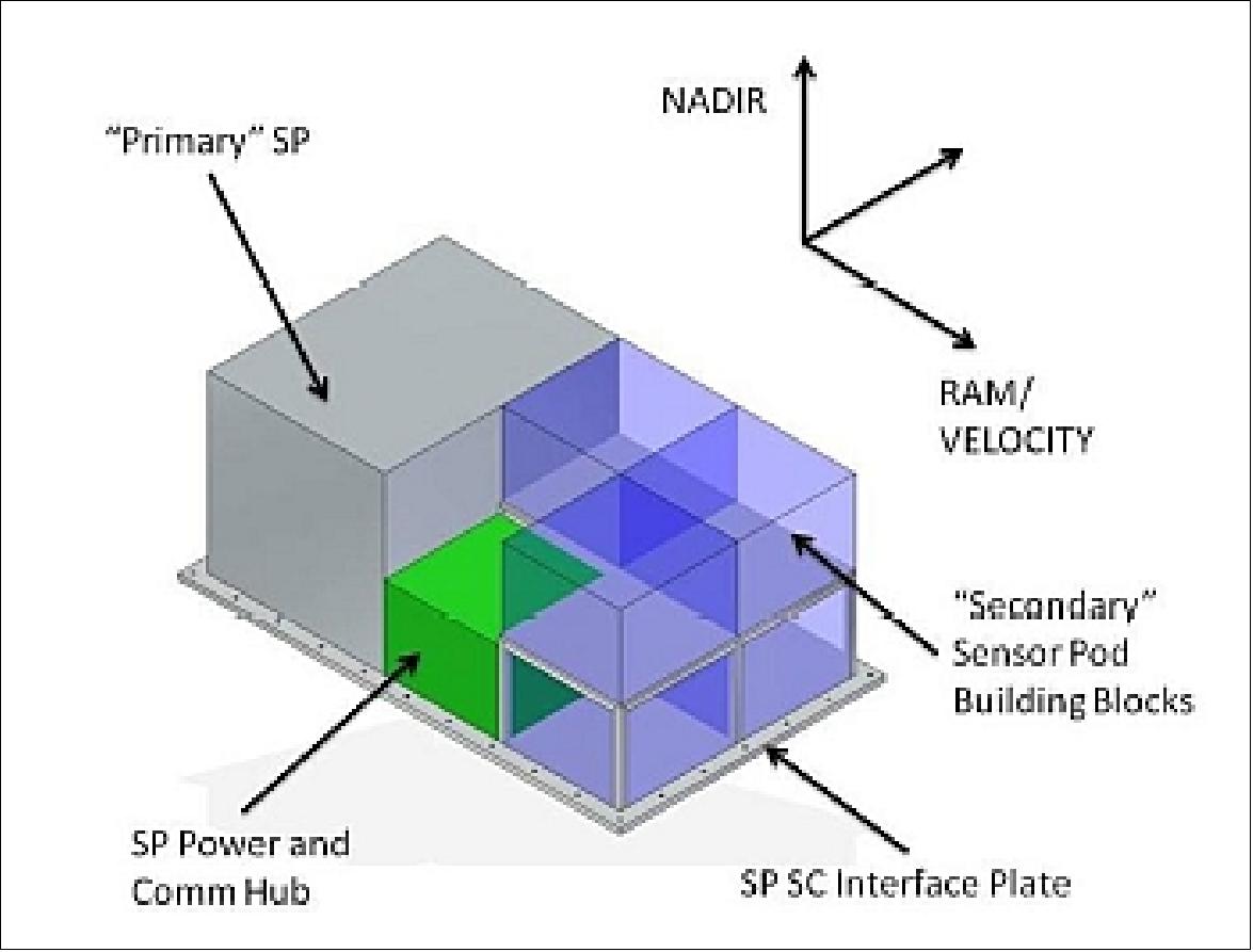 Figure 2: Schematic layout of an Iridium Next SensorPod (image credit: Iridium Satellite)