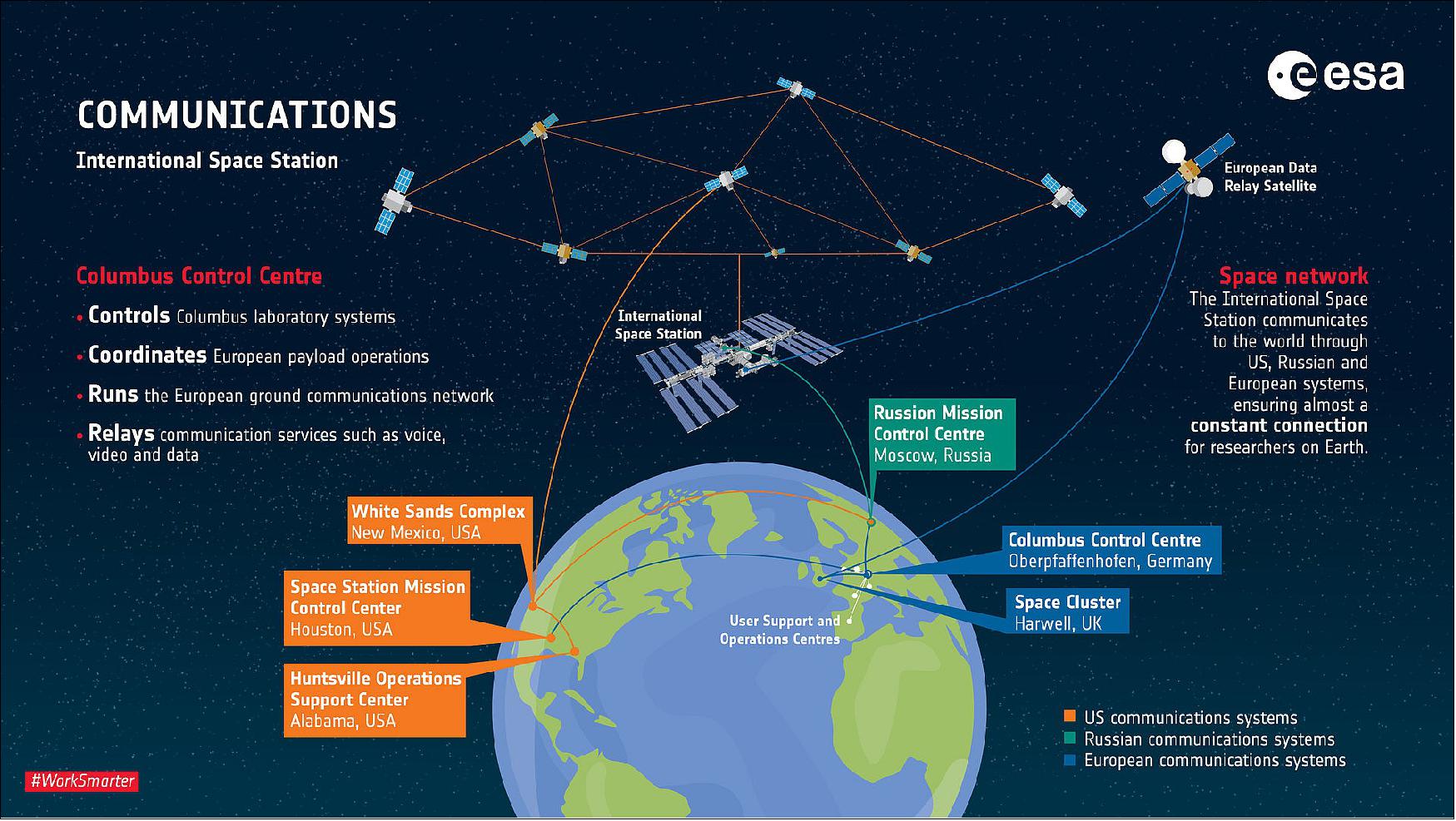 Figure 13: Infographic showing the systems used to communicate with the International Space Station and how data is relayed to ESA's Columbus Control Centre in Oberpfaffenhofen, Germany (image credit: ESA–K. Oldenburg)