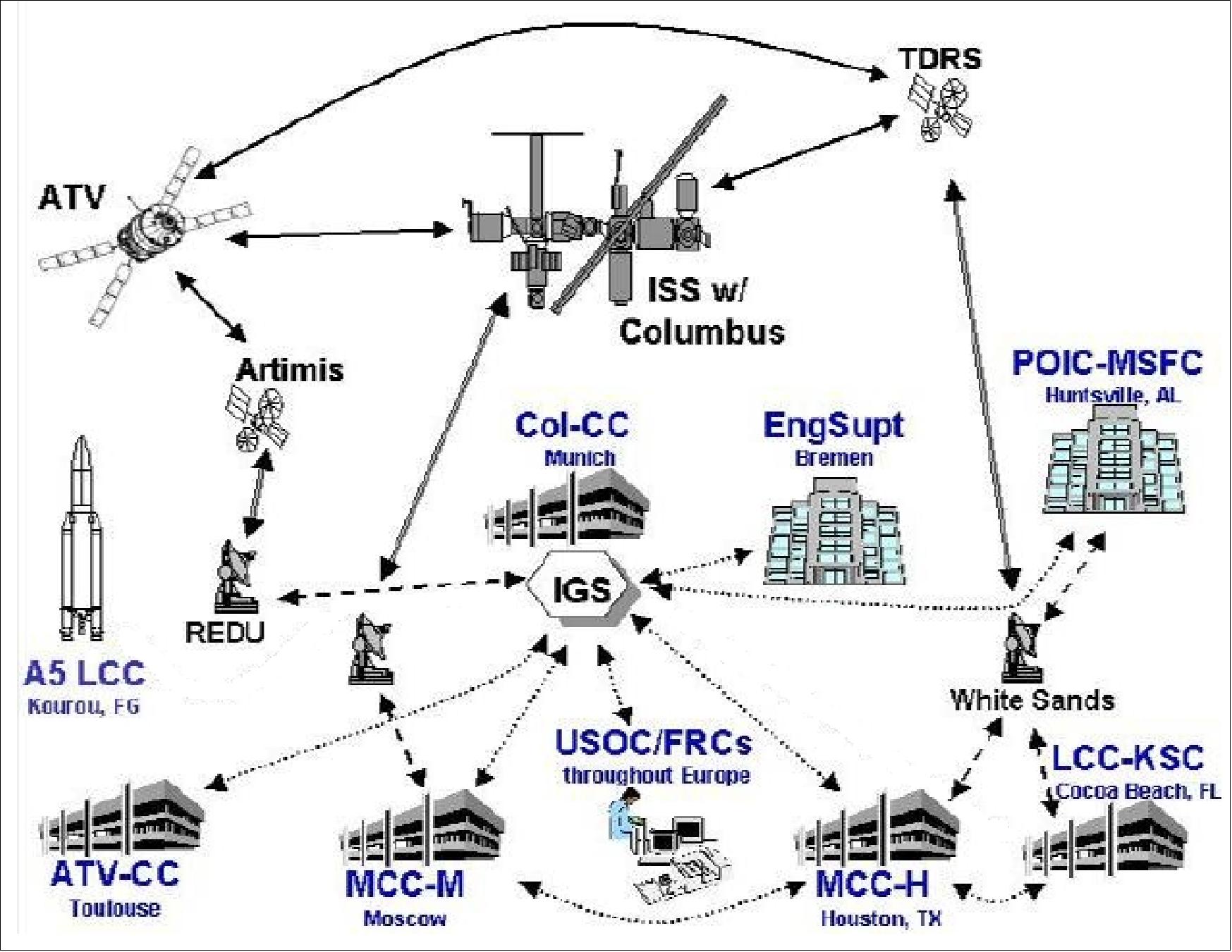Figure 12: Simplified scheme of the overall distributed European ground segment for the support of ESA's ISS elements (image credit: ESA) 30)