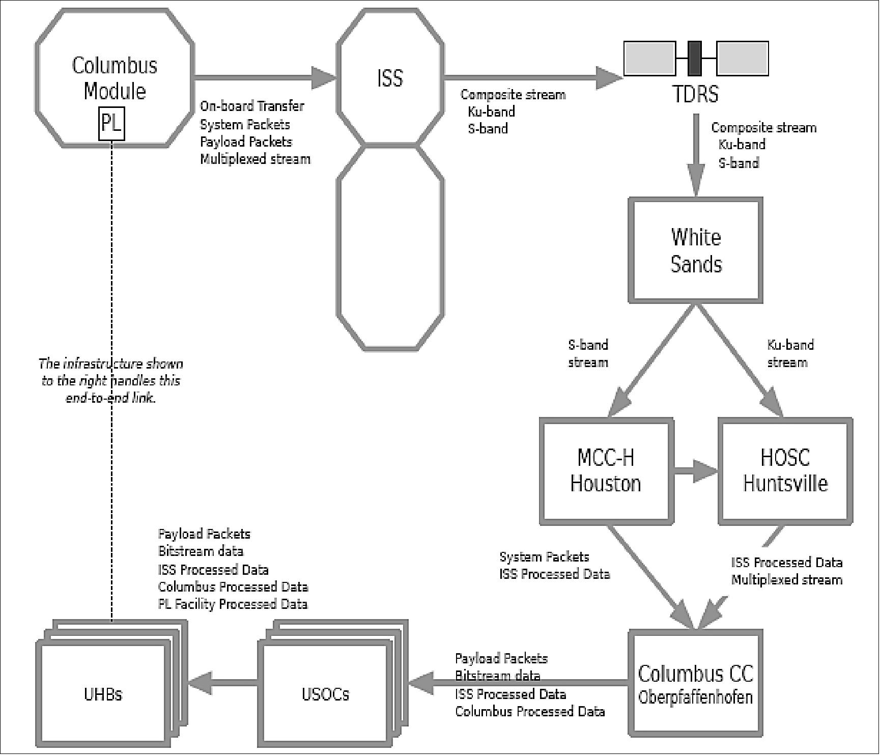 Figure 10: End-to-end data flow of the Columbus module (image credit: DLR)