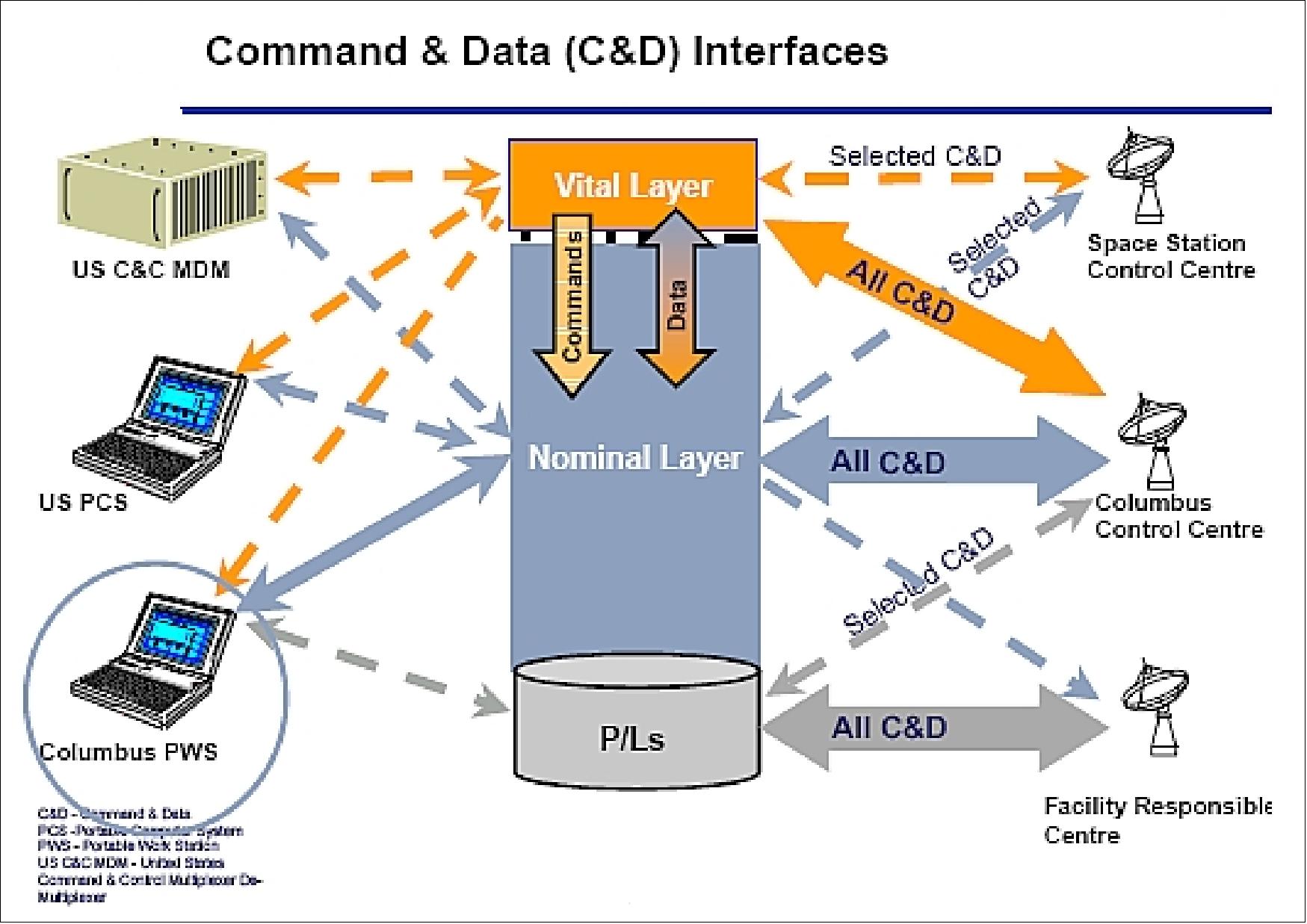 Figure 9: Columbus Command & Data Interfaces (image credit: EADS Astrium)