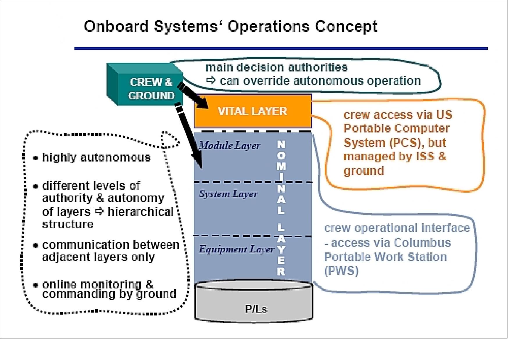 Figure 8: Schematic view of the DMS control layers (image credit: EADS Astrium)
