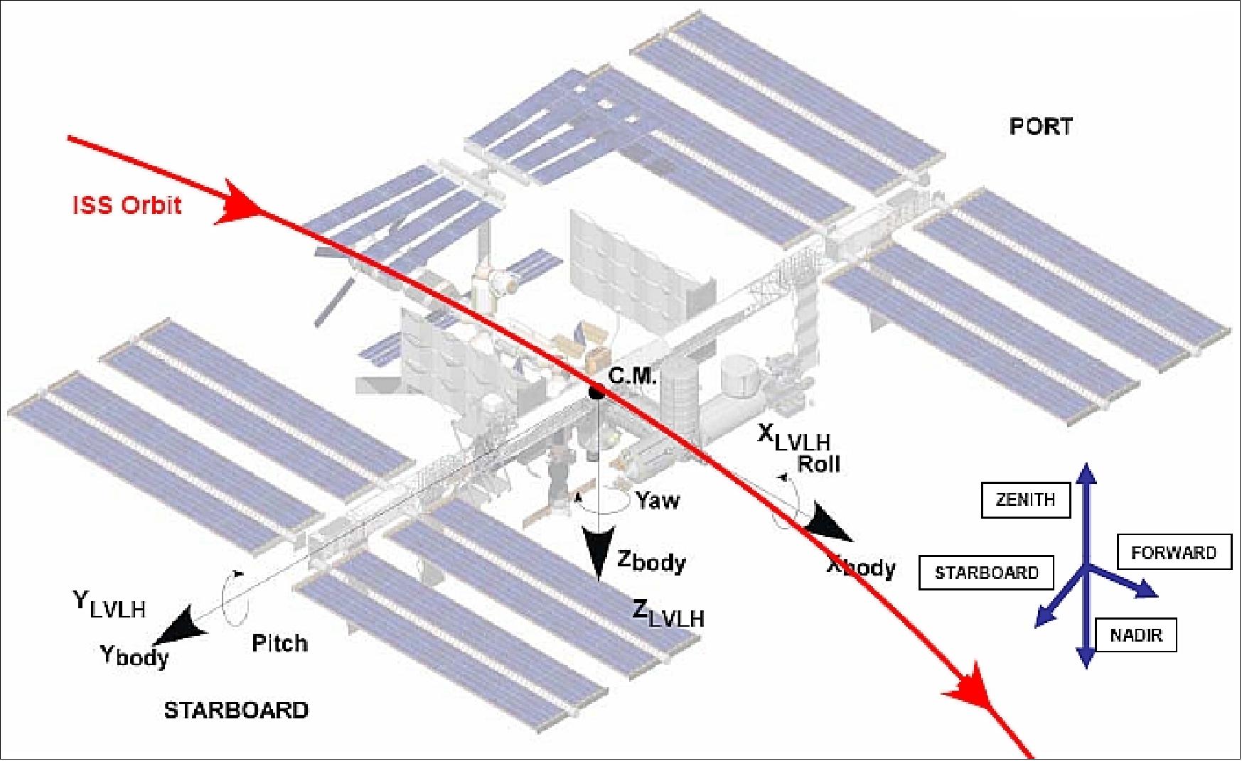 Figure 2: Schematic view of the ISS with some orbit and attitude parameter conventions (image credit: ESA, NASA, Ref. 1)