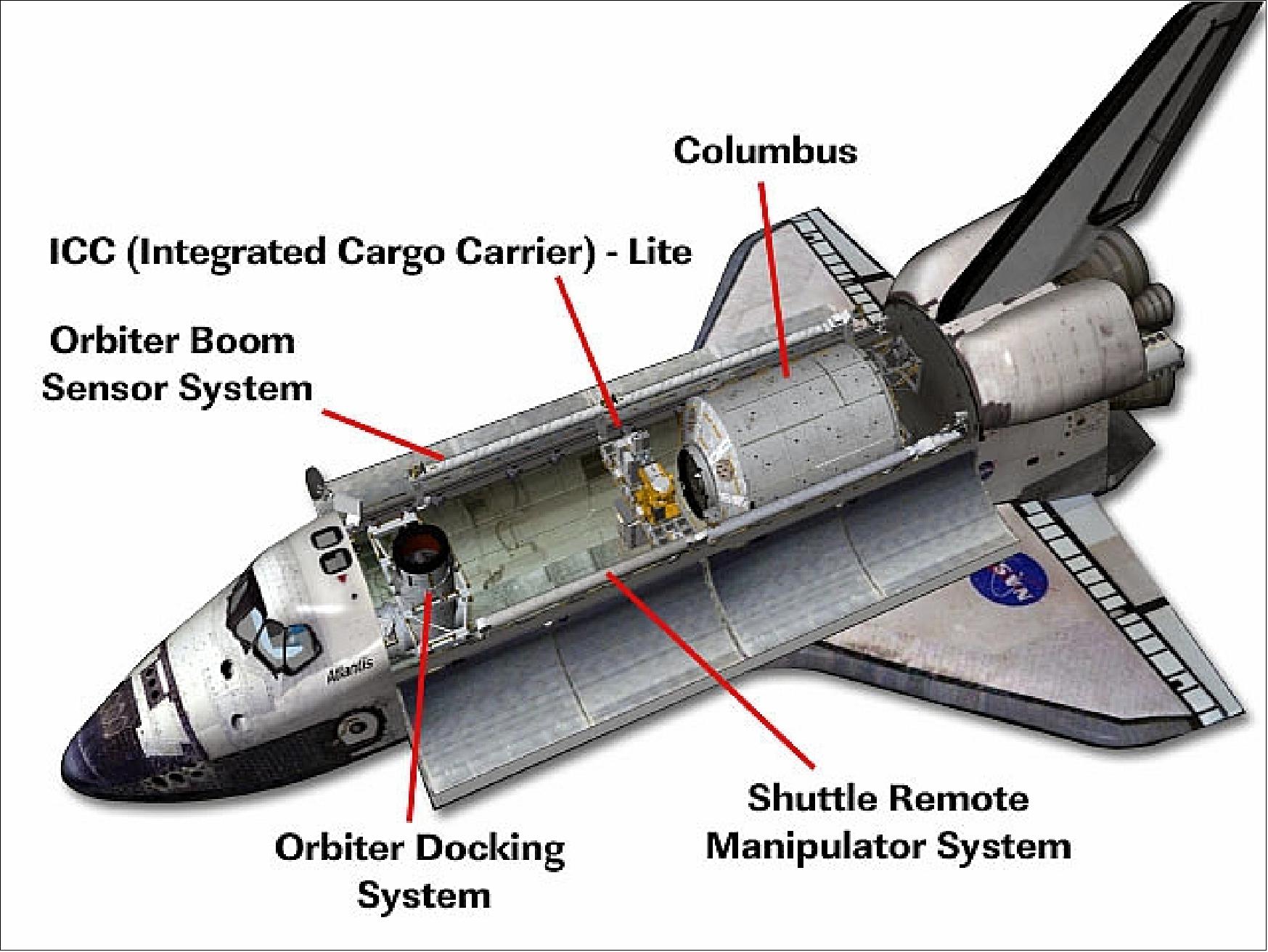Figure 1: Illustration of the STS-122 payload hardware in the Shuttle bay (image credit: NASA)